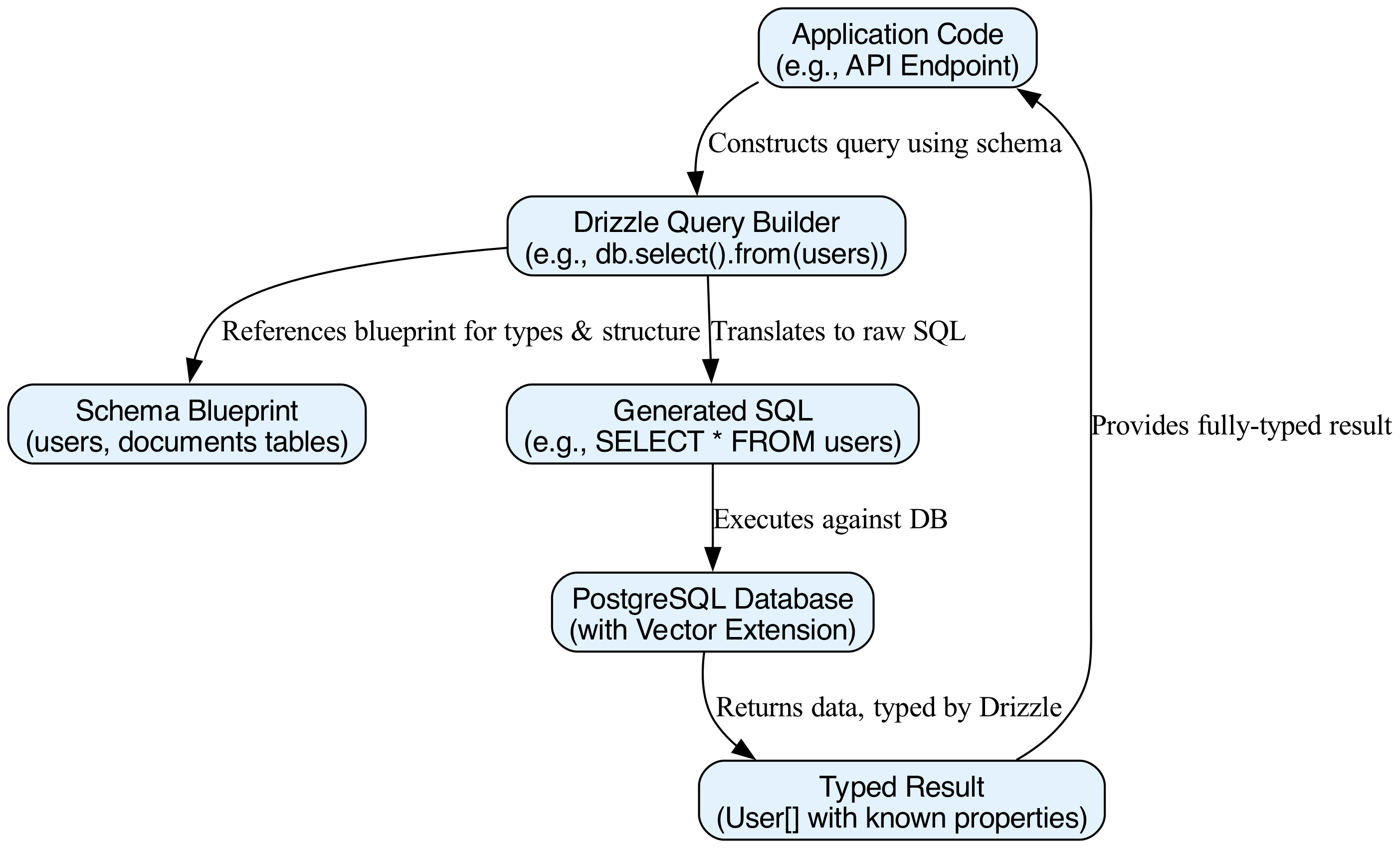 A Drizzle query flows from TypeScript code to the database, where every operation is validated against the schema blueprint to ensure type safety.