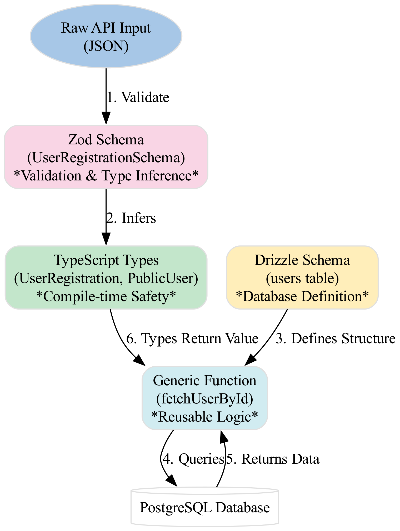 This diagram illustrates the data flow from an external API response, through a TypeScript interface that enforces strict type safety (e.g., validating isVerified), to the final state management within the application architecture.