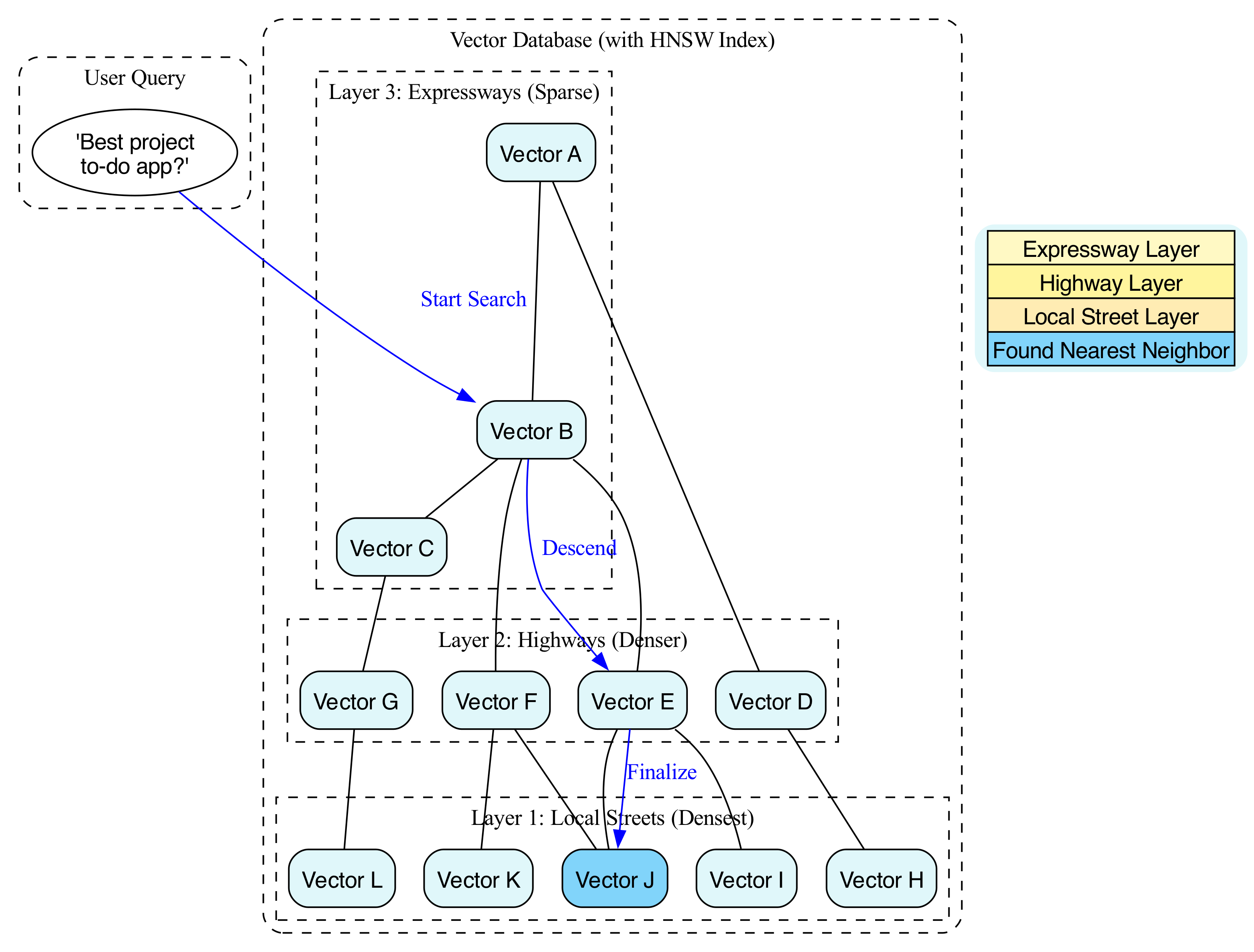 In HNSW, the search process starts at a high-level, sparse graph layer to quickly navigate toward the target area, then progressively descends to more detailed, denser layers to pinpoint the exact nearest neighbors, dramatically reducing the number of distance calculations compared to a brute-force search.