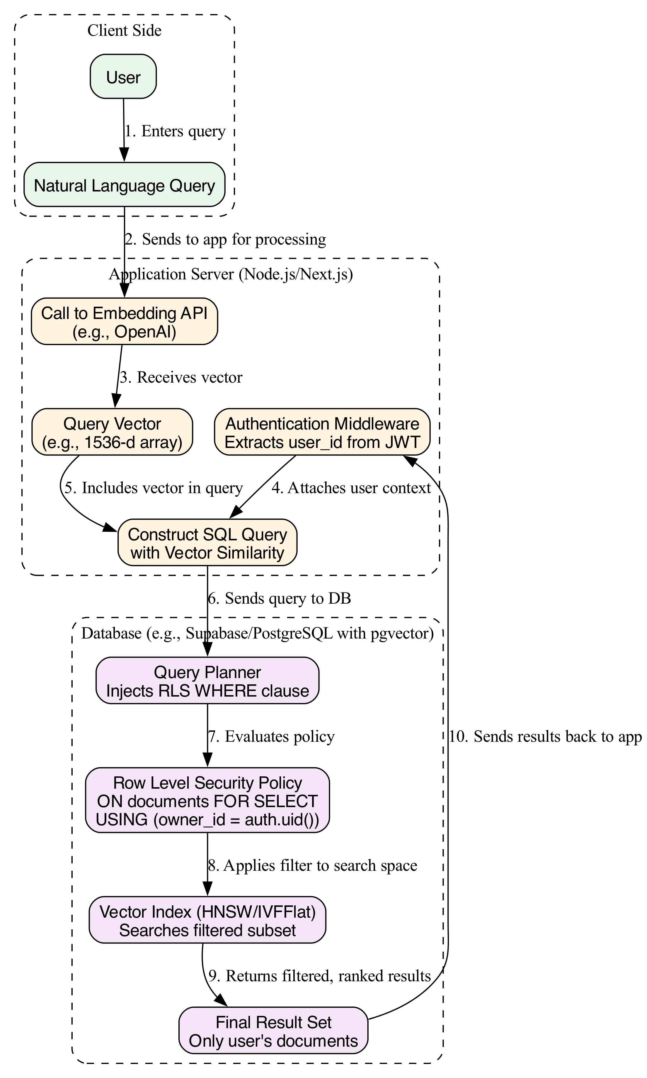 This diagram visualizes the secure vector search flow, showing how Row-Level Security (RLS) policies act as a gatekeeper to filter data before it ever reaches the vector embedding and retrieval stages.