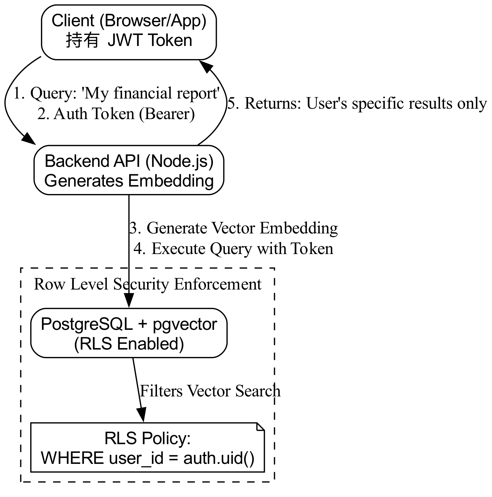 A diagram illustrating a secure retrieval-augmented generation (RAG) flow, where an authenticated client request is validated by the database before executing a vector search strictly limited to the user's specific data partition.