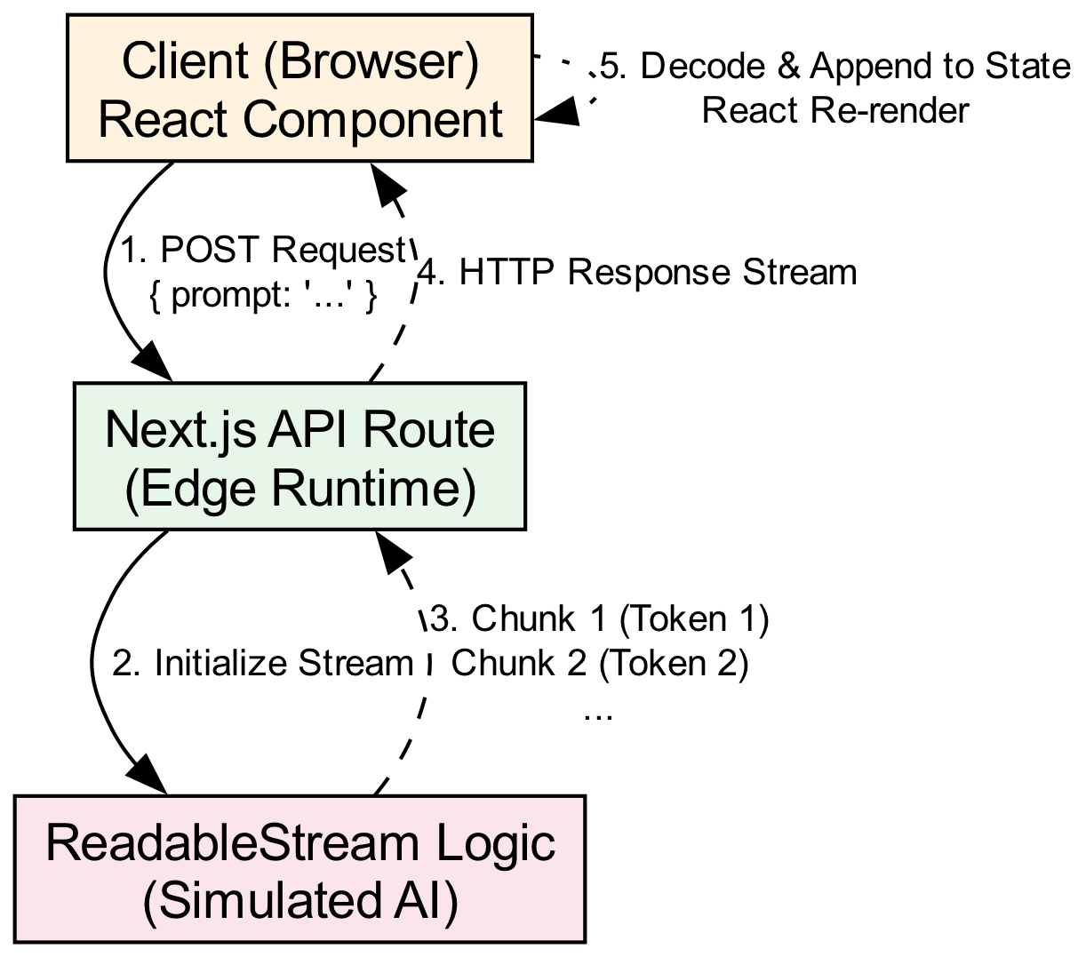 Diagram: StreamingFlow