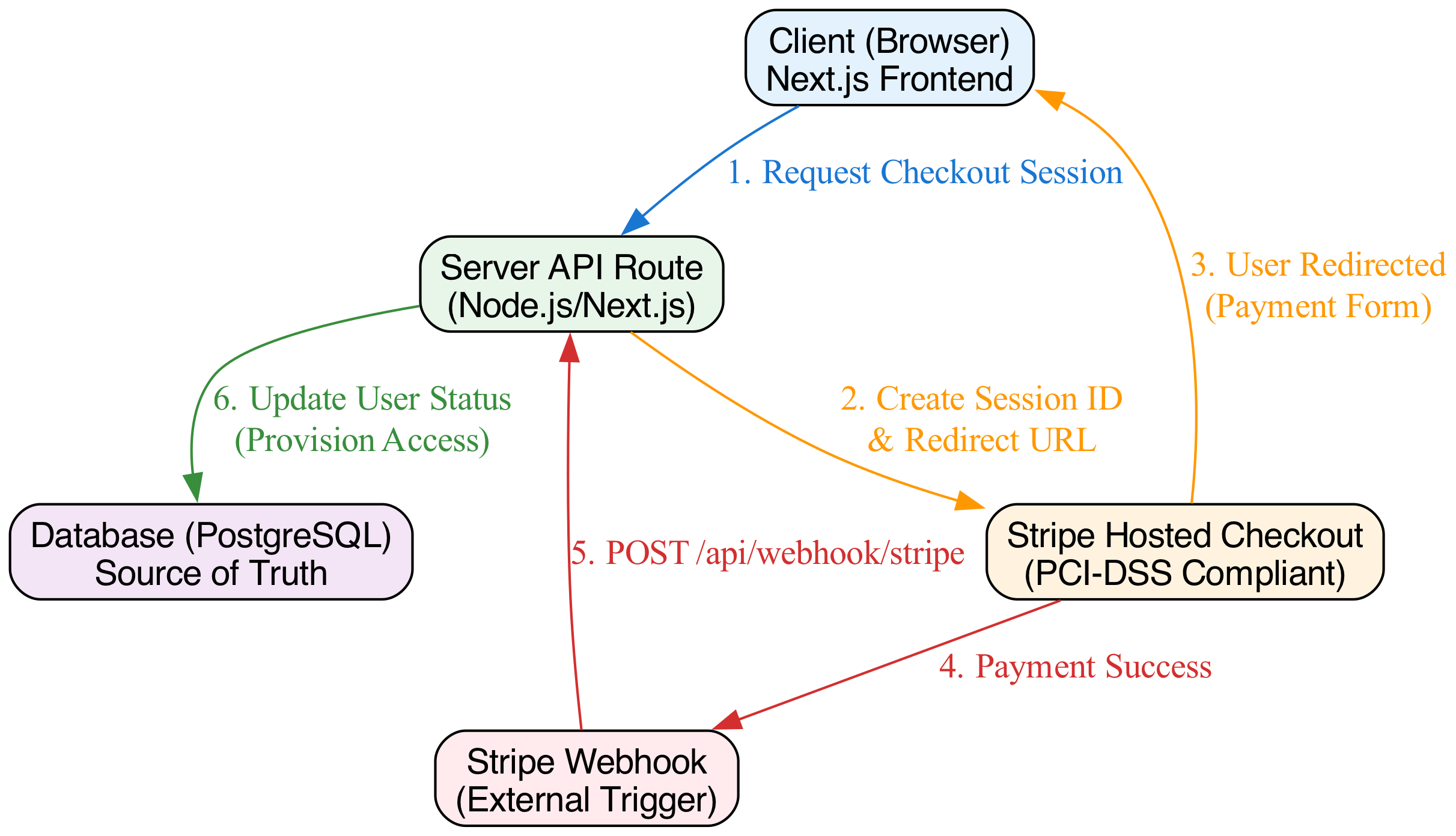 Diagram: PaymentFlow