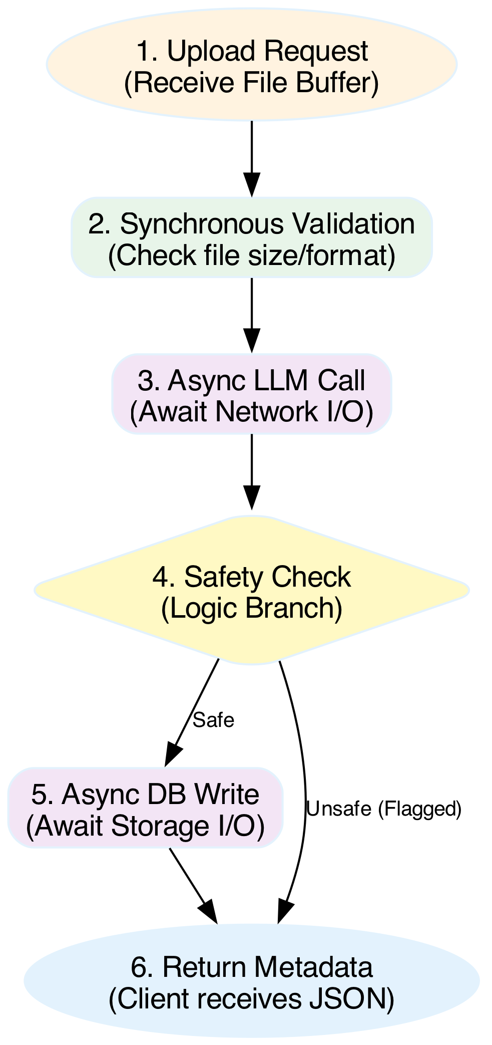 This diagram illustrates the asynchronous, non-blocking data flow of the processSmartUpload function, where an LLM response is parsed and validated using tools like Zod or OpenAI's structured output features before being safely stored in the database.