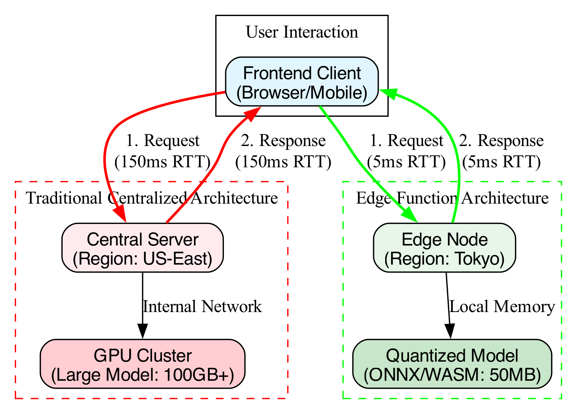 A diagram comparing centralized AI inference, where all processing occurs on a distant server, versus edge inference, which distributes processing to nearby devices for lower latency and real-time token streaming.