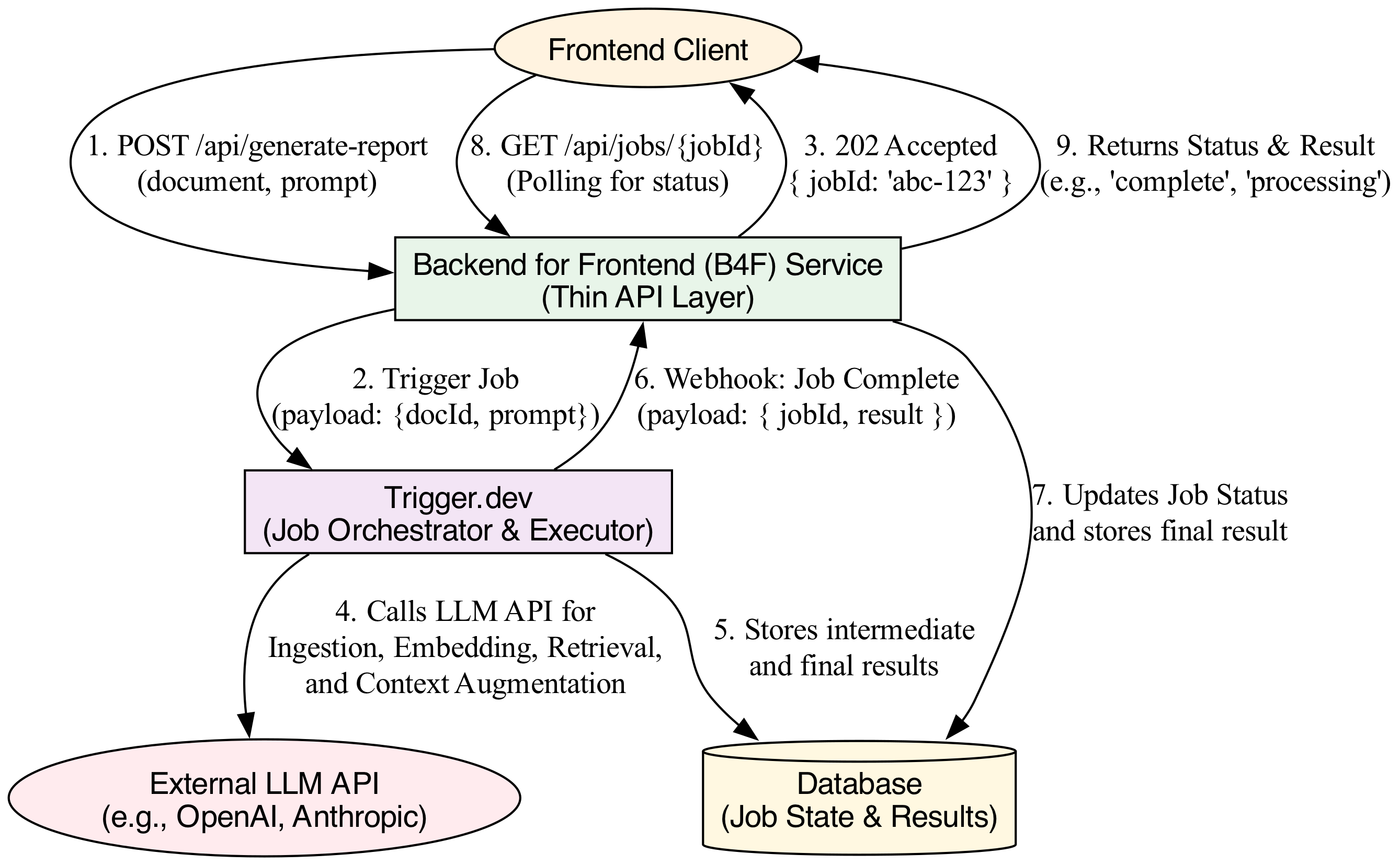A diagram illustrating the asynchronous workflow in a B4F architecture shows the client sending a request to the server, which initiates a background job and returns a job ID, allowing the client to periodically poll a dedicated endpoint for status updates until the task is complete.