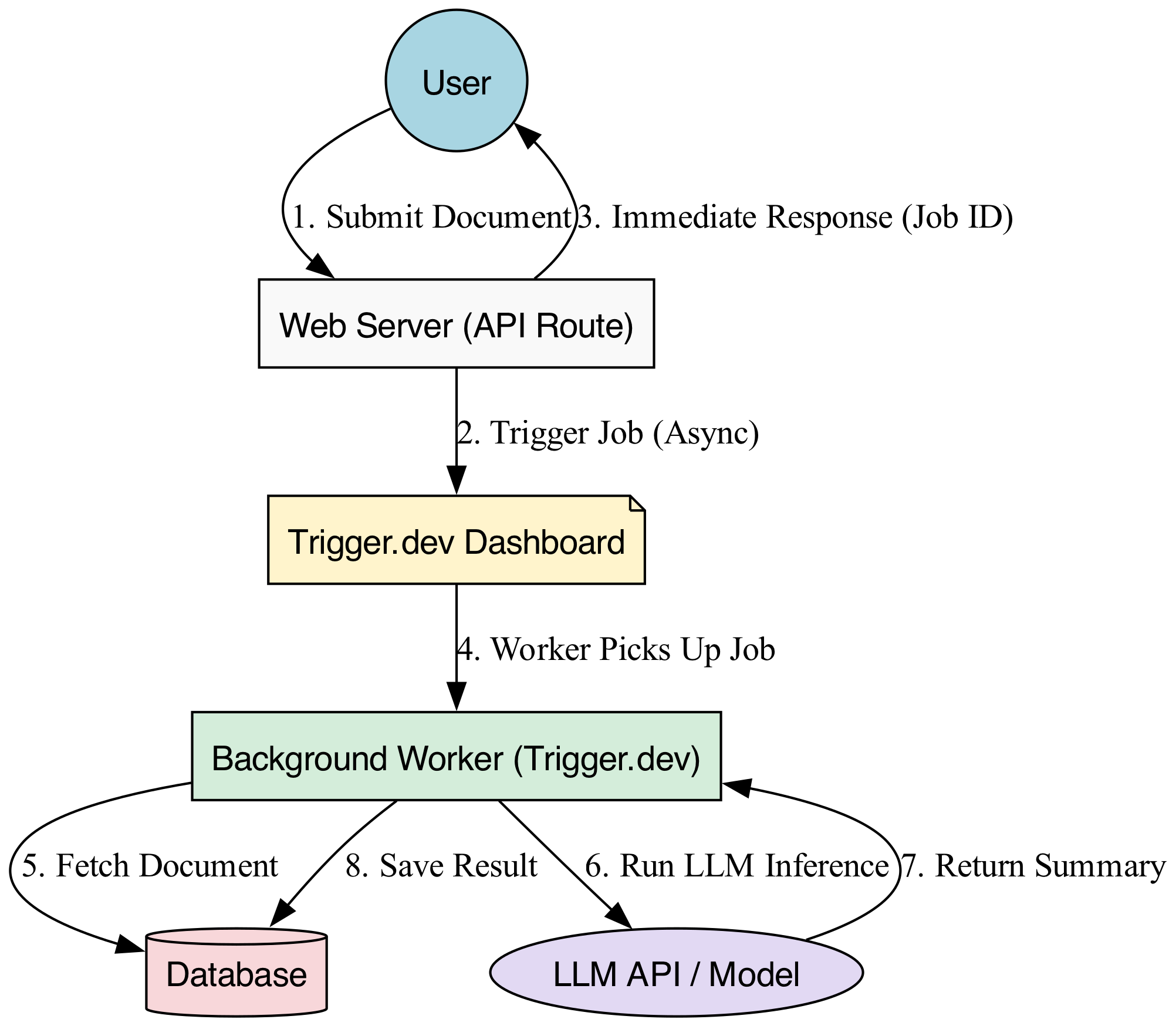 This diagram illustrates the workflow where the main web server sends a job to the Trigger.dev background worker, which processes the task and, upon a permanent failure, logs an error and re-throws it to ensure the failure is recorded back to the main server.