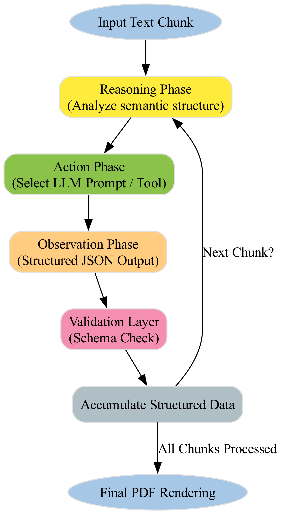 The supervisor analyzes an input text chunk, determines its type, selects an appropriate LLM prompt to process it, and then uses the returned observation to advance to the next chunk in a continuous cycle.