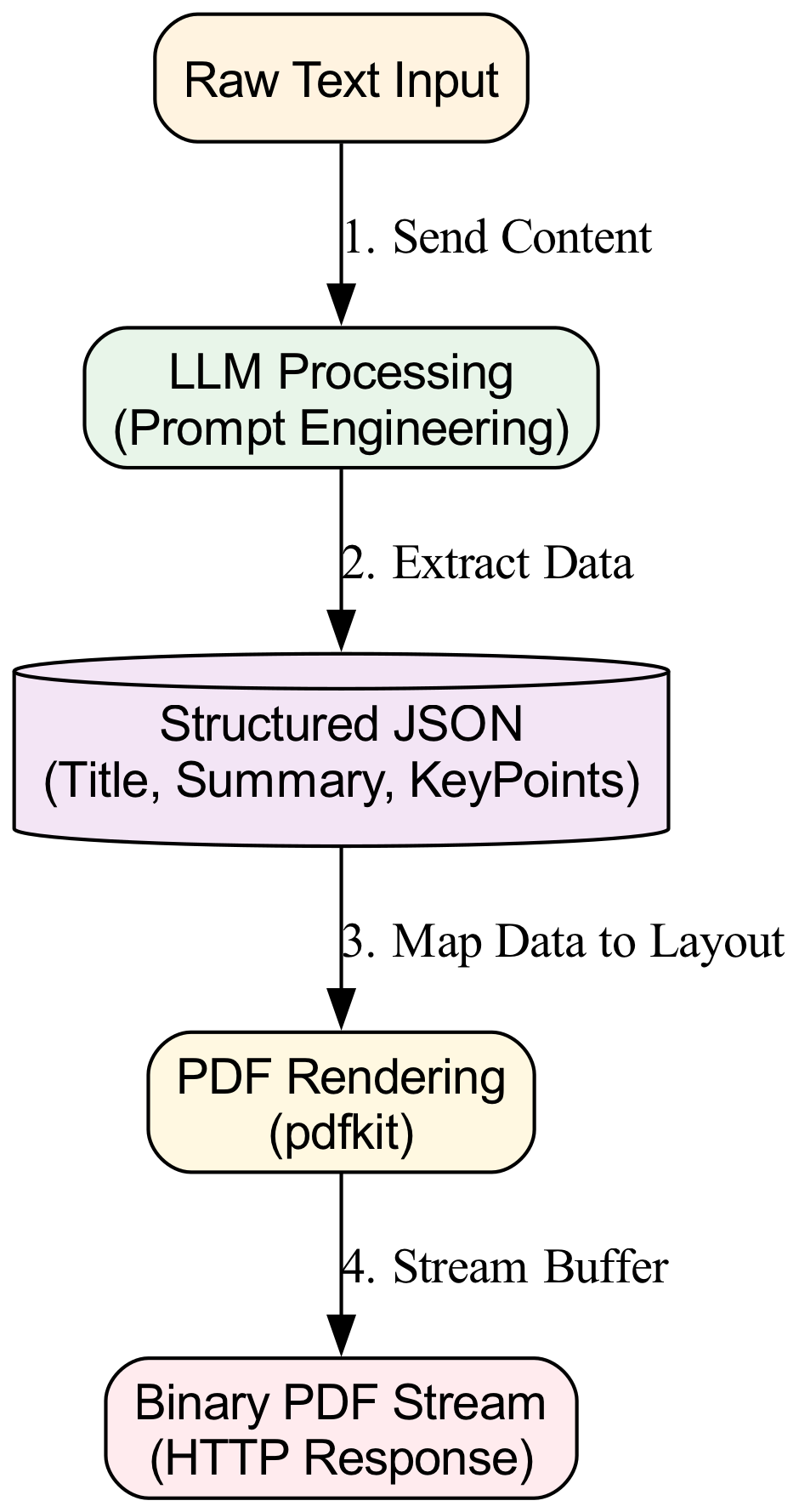 This diagram illustrates the request lifecycle, visualizing the transformation of text input into structured JSON data, which is then processed into a final binary PDF document.