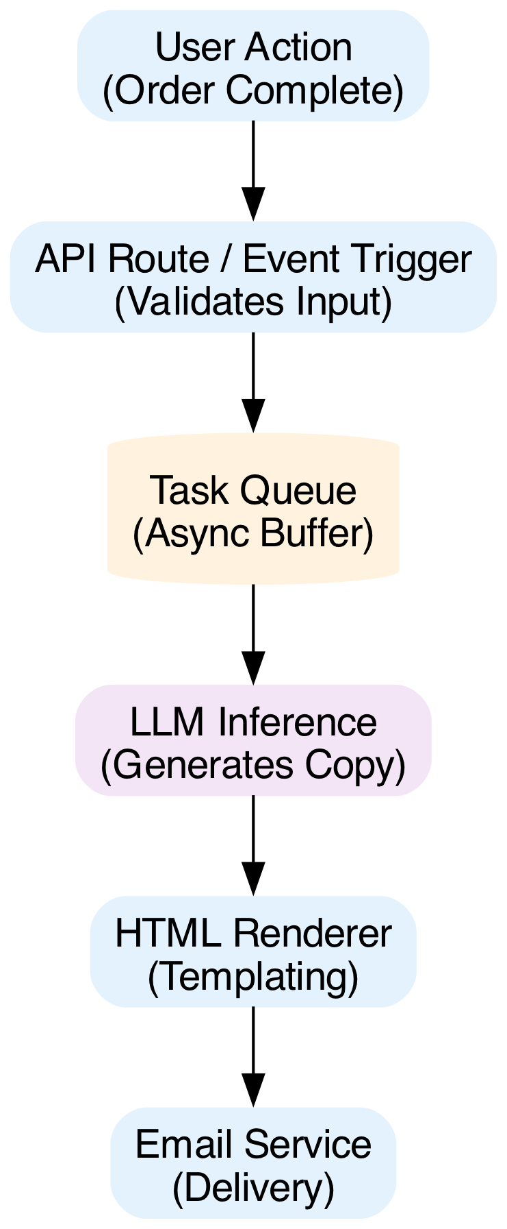 A diagram visualizes the intelligent email pipeline, depicting the four sequential stages—Validation, Transformation, Generation, and Delivery—through which data flows to ensure the user interface remains snappy while heavy processing occurs in the background.