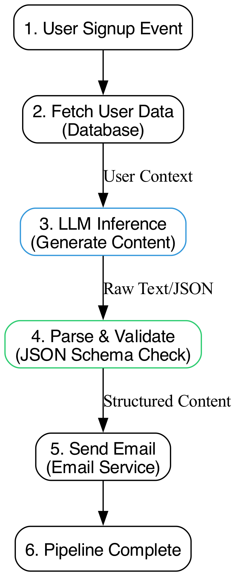 The diagram illustrates the sequential data pipeline, starting with raw input, passing through an AI model for processing, and culminating in the final output generated by the Node.js or serverless environment.