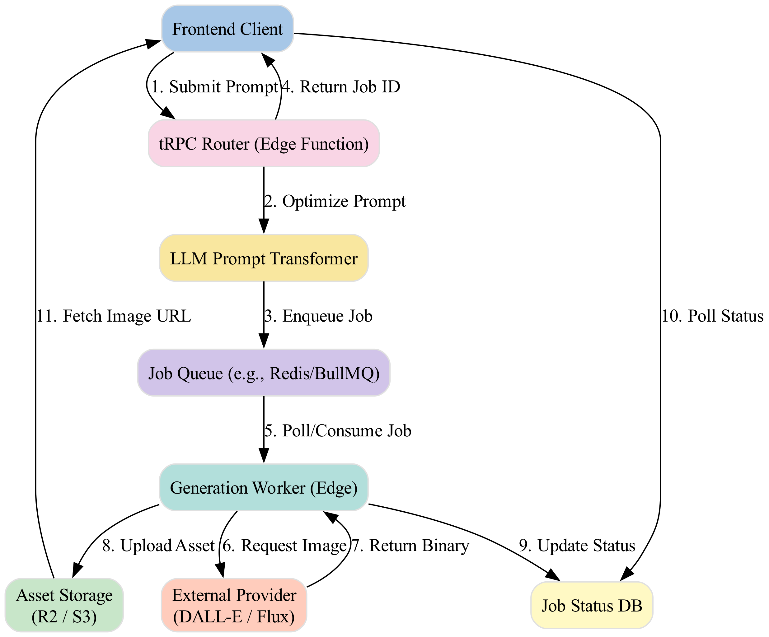 A diagram illustrating a feedback loop where a client initiates a request, the server orchestrates background processing, and the client retrieves the asset, highlighting the non-linear flow of data.