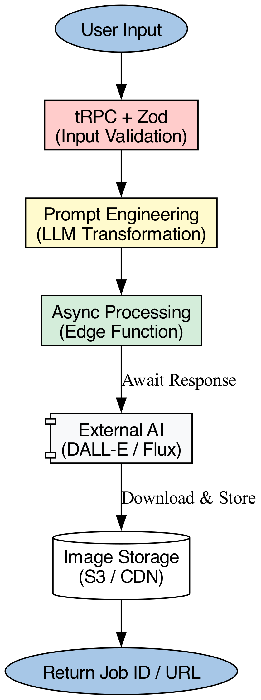 This diagram illustrates the asynchronous pipeline that transforms a user's textual prompt through multiple distinct stages—such as text encoding, diffusion model inference, and image decoding—to ultimately generate a visual output.
