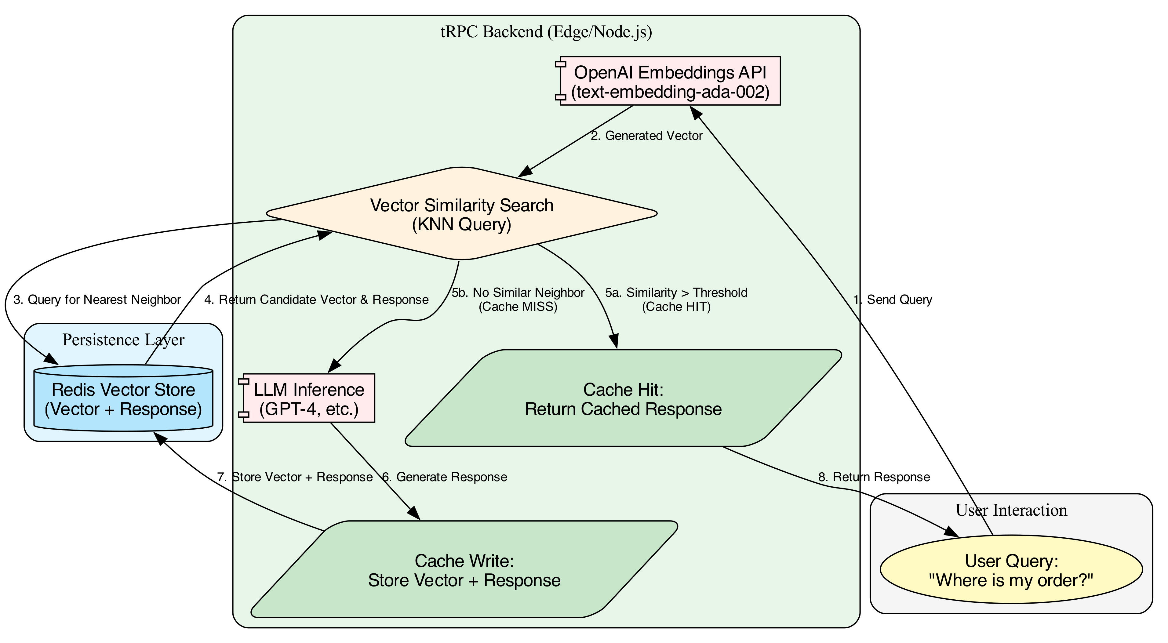 The diagram visually traces the data flow of a query, showing how a cache miss directs the request to an LLM researcher to generate a new summary, while a cache hit retrieves a stored result.