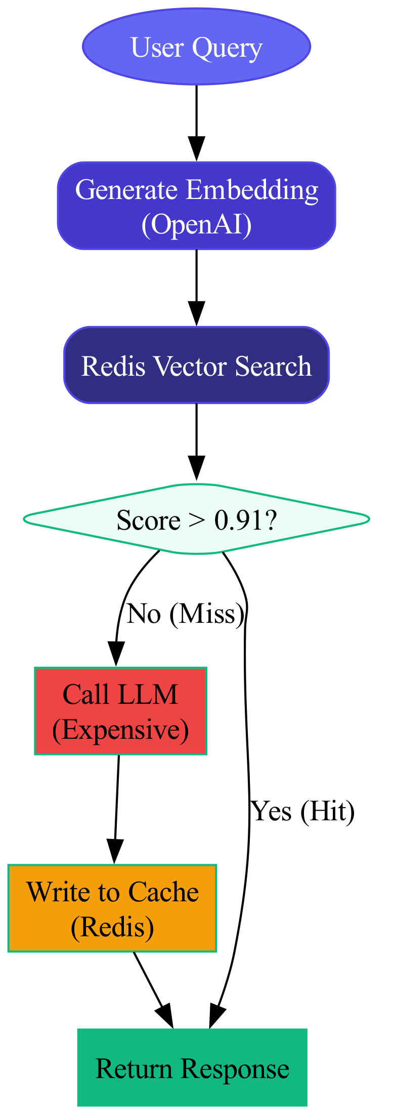 In Redis Stack, complex arrays and objects are stringified and stored within a single Hash field, which is then indexed by a specific vector index to enable efficient retrieval.