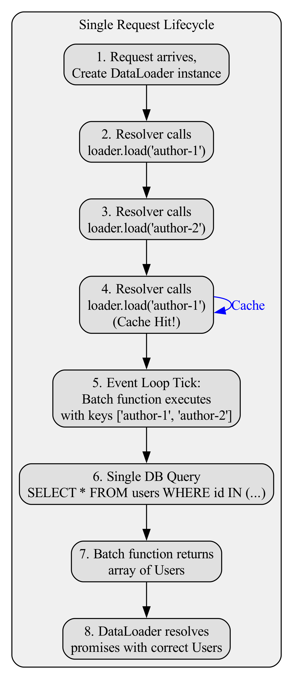 In the same synchronous execution block, DataLoader collects multiple load(key) calls, waits for the stack to clear, and then executes the batch function once with all the collected keys.