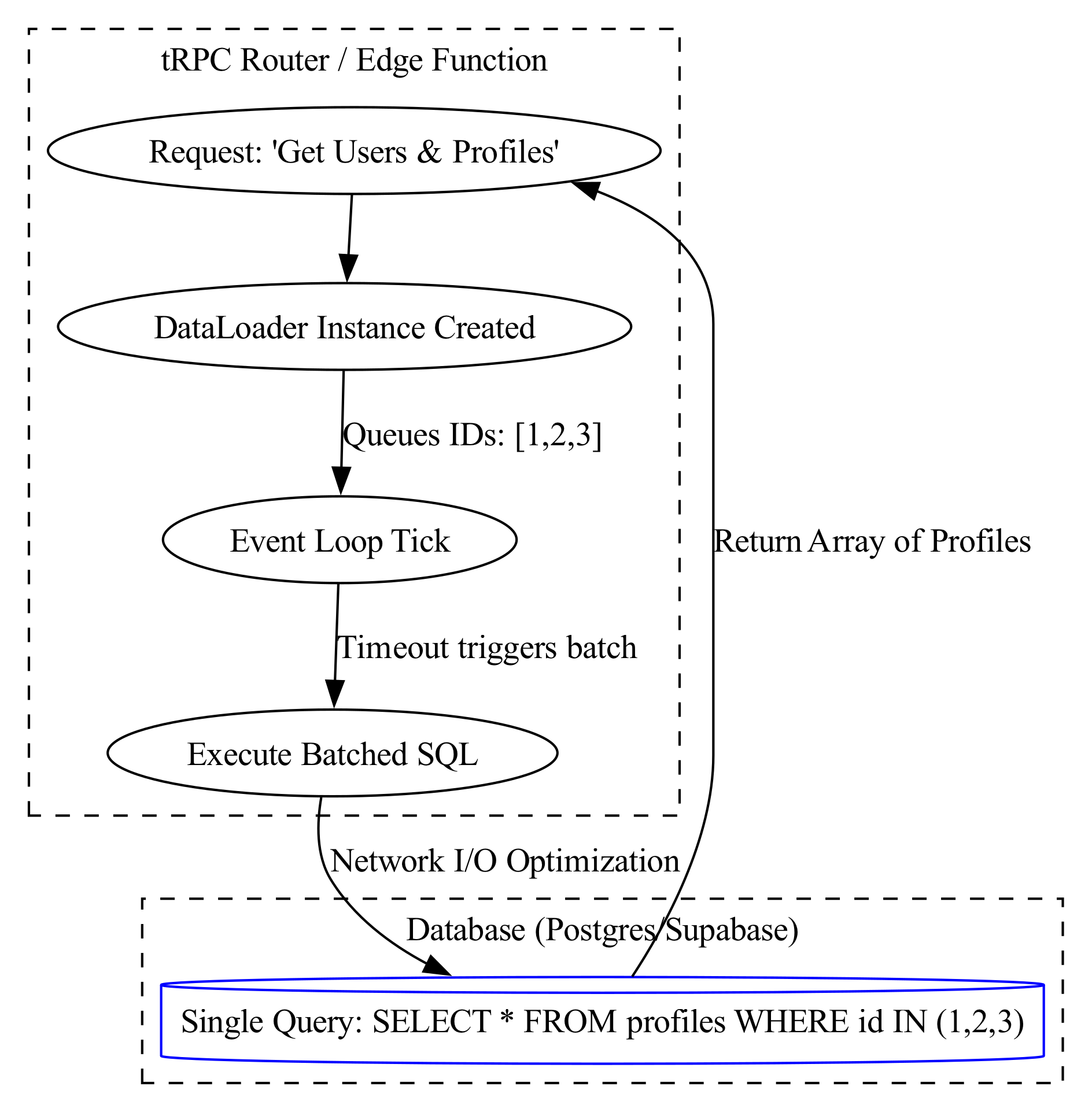 A diagram illustrating how a cyclical tRPC router simulates a ReAct loop, flattening multiple independent database requests into a single batched operation.