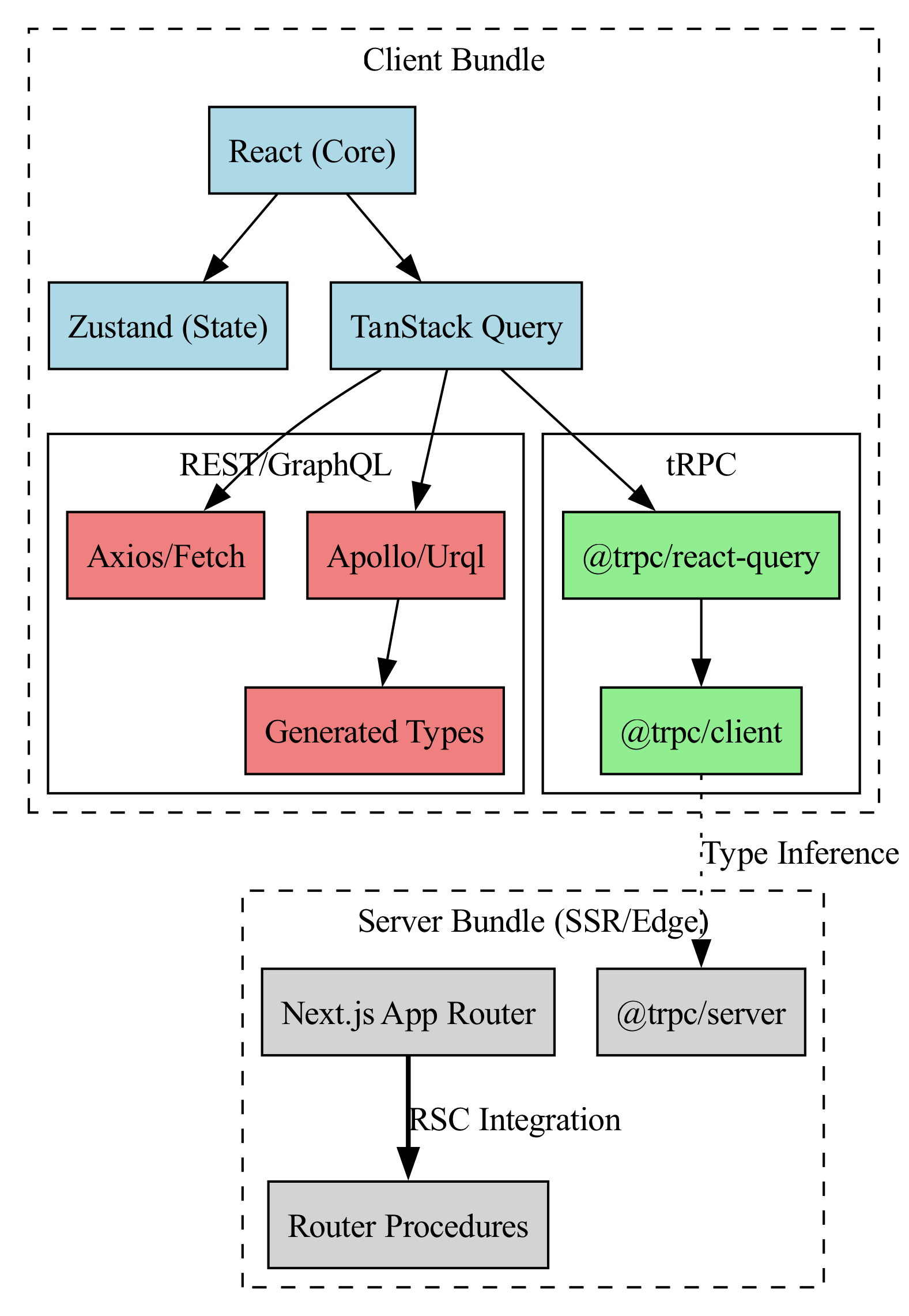 A tRPC client's dependency graph appears lightweight and sparse, while a traditional REST/GraphQL client forms a heavy, densely clustered node structure due to its reliance on large external libraries.