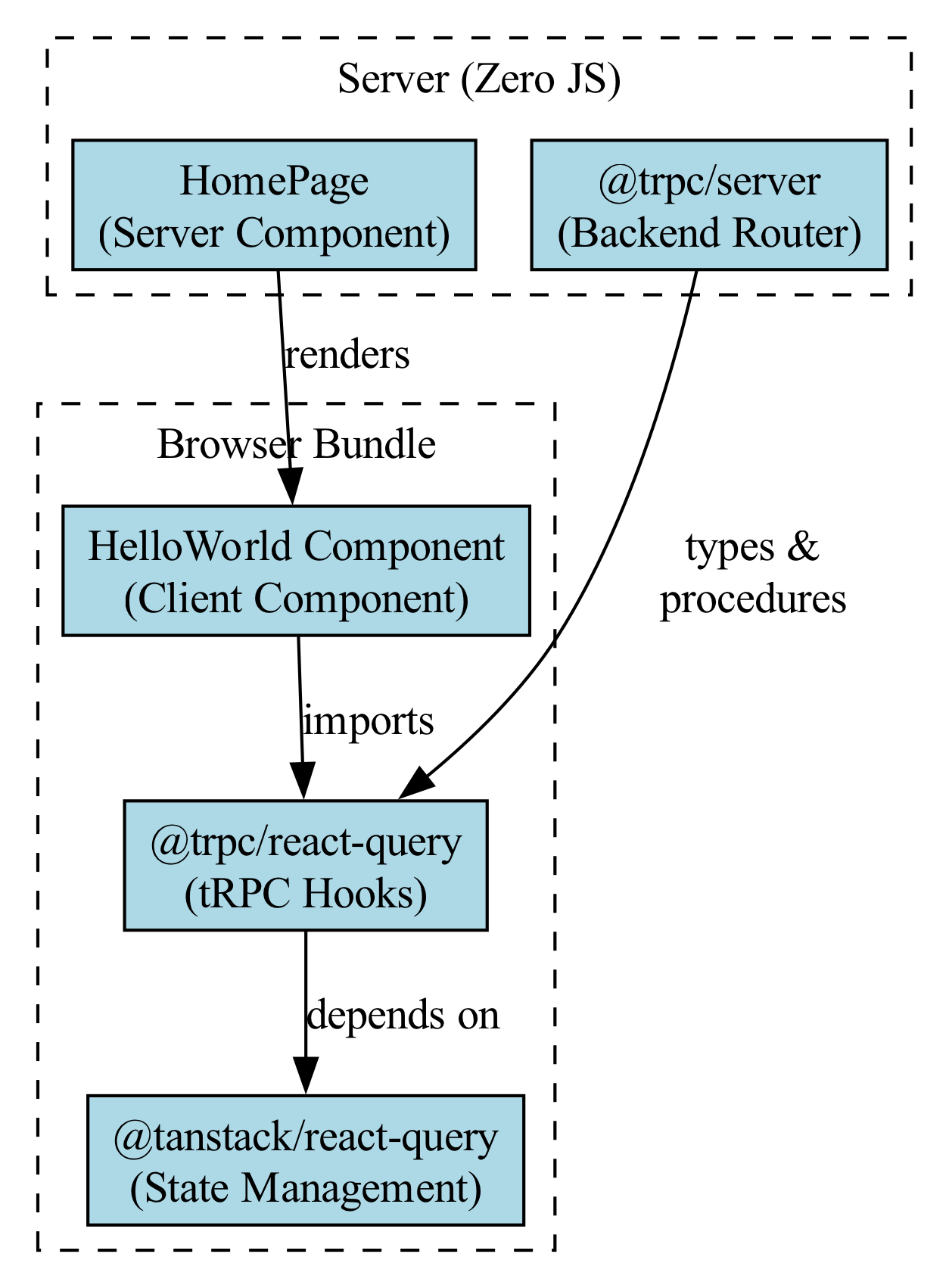 The diagram visually maps the dependency chain, showing the HelloWorld component as the central entry point that imports and relies on both the tRPC client and React Query to function.