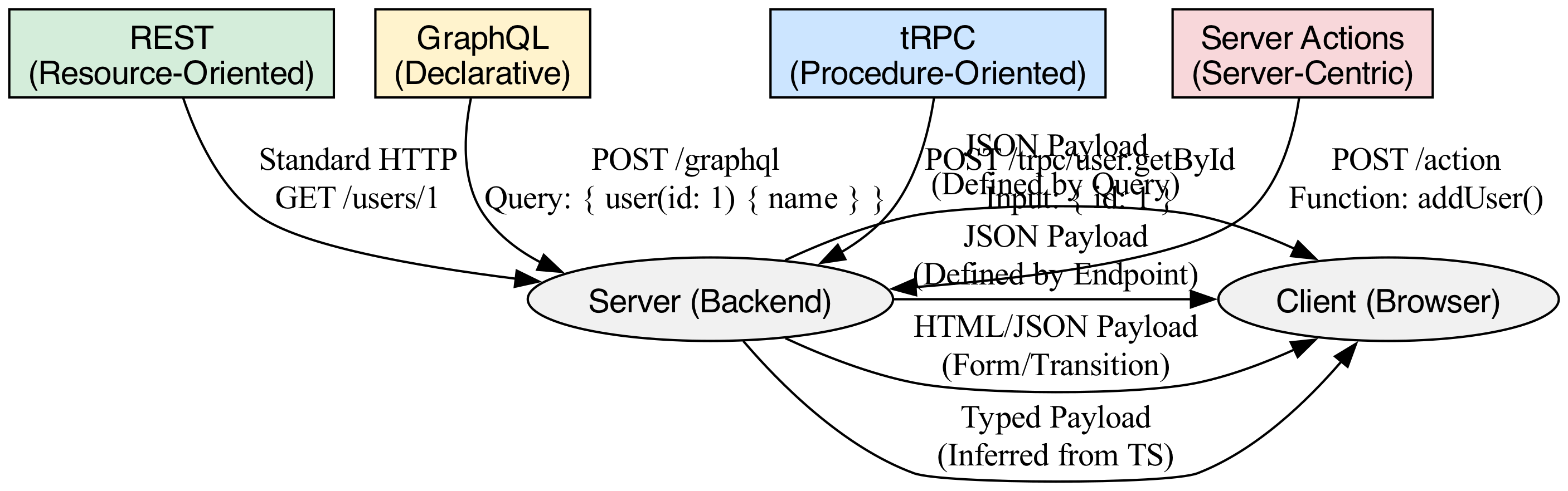 This flow diagram illustrates the architectural trade-offs of shifting complexity between client and server, visualizing the data flow and decision points within a Modern TypeScript and AI-driven system.
