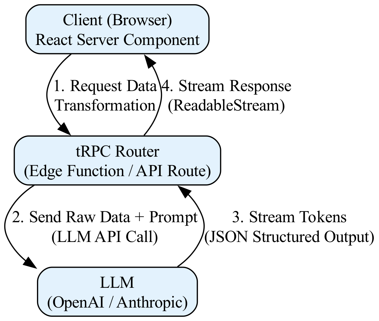 The router streams raw data to an LLM with a specific prompt, which transforms it into structured JSON and streams the result back to the client.