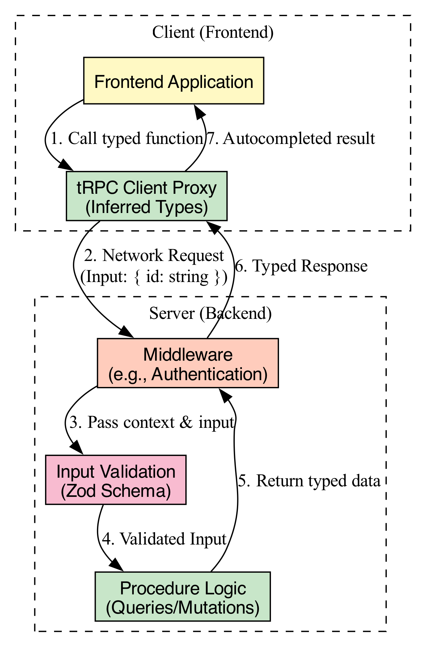 The diagram illustrates how the getMyPrivateProfile function can focus solely on retrieving user data because the surrounding context guarantees a valid user, eliminating the need for internal validation logic.