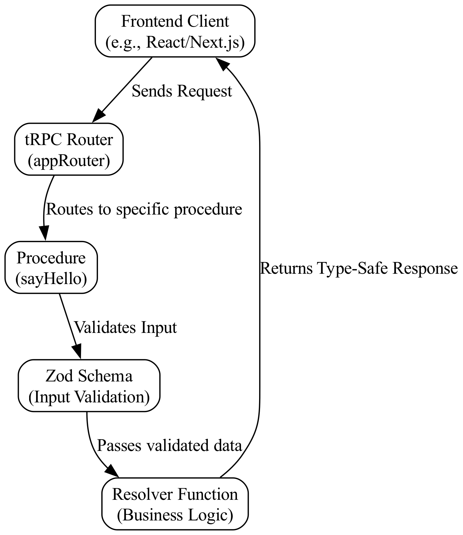A backend tRPC router, defined with Zod-validated procedures, is passed to an HTTP adapter (like createExpressMiddleware or createNextApiHandler) to handle incoming client requests.