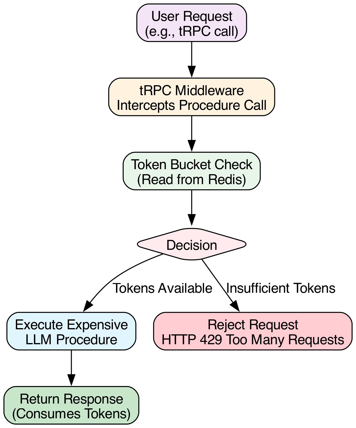 This diagram visualizes how an incoming request is processed by the tRPC middleware, which queries the Redis-stored token bucket state to determine if the request has sufficient tokens for processing.