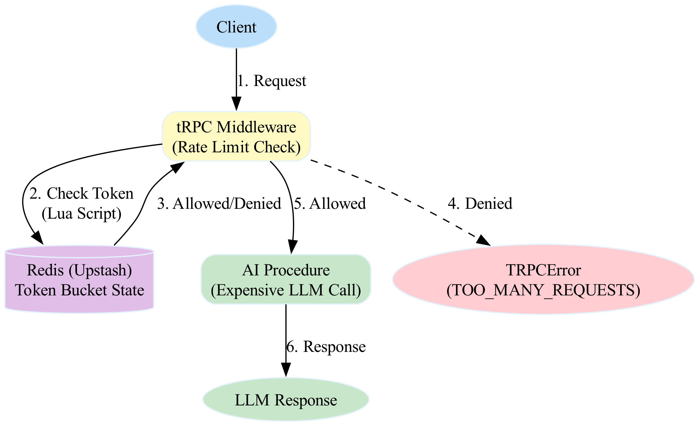 The middleware executes next() to pass control to the subsequent route handler, where the expensive AI processing occurs.