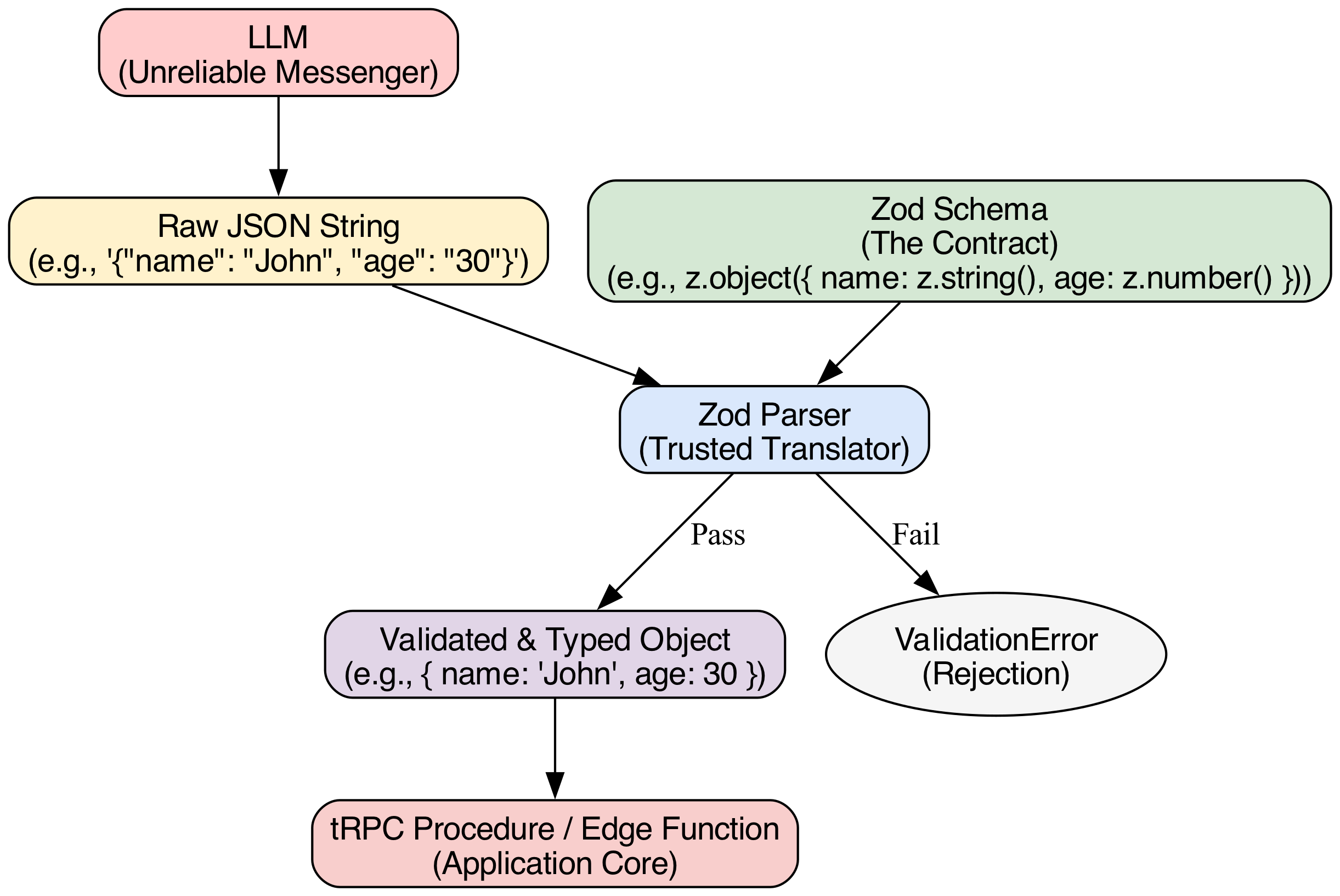 This diagram visually traces the data flow from an LLM's output through a strict validation step, where all uncertainty is eliminated, before it reaches the application's core logic.