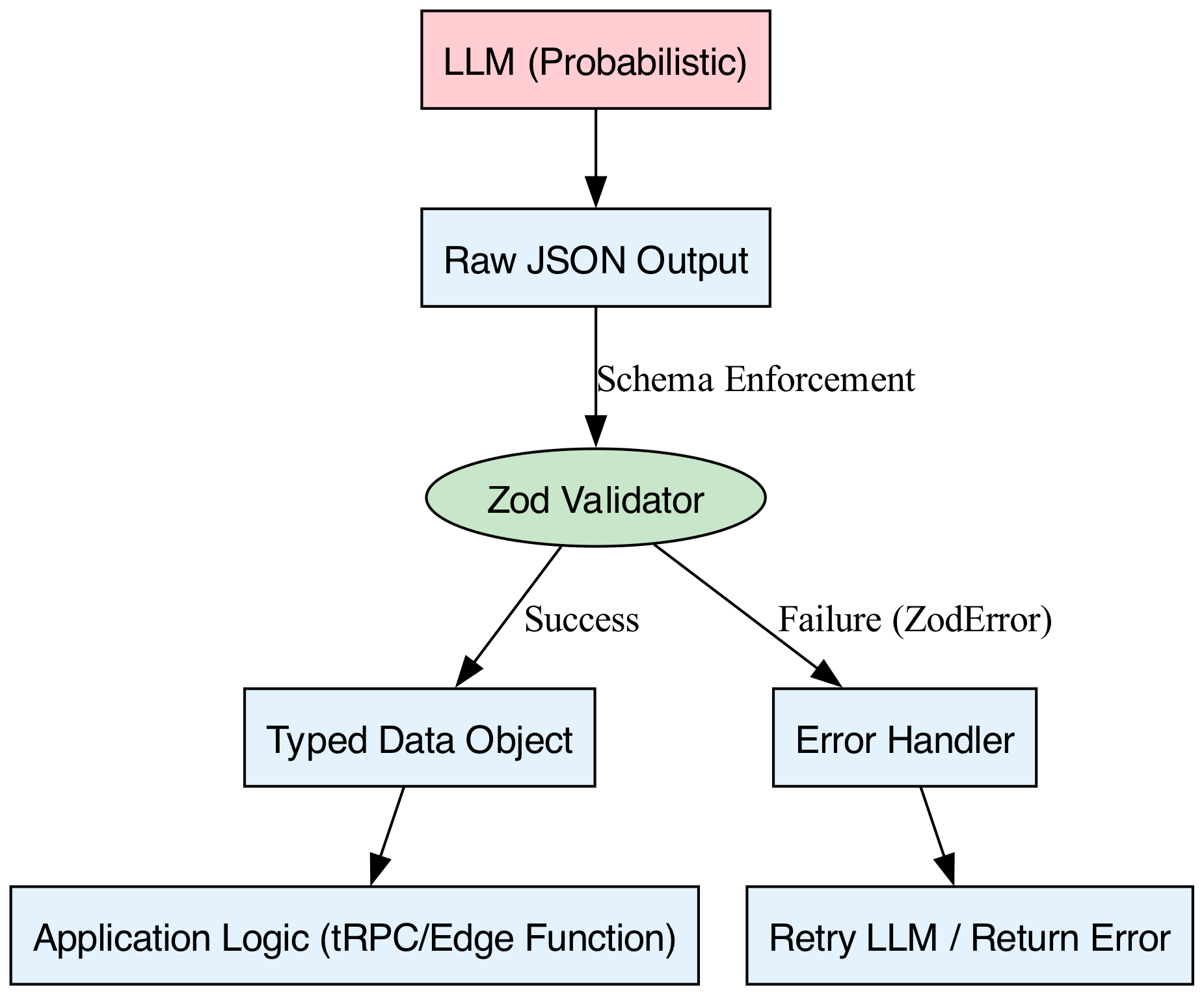 A Zod schema acts as a secure firewall positioned between the LLM's raw output and the application's core logic, filtering and validating data to ensure only safe, correctly structured information flows through.