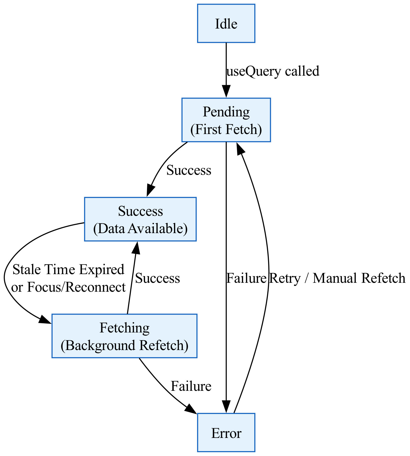 A diagram contrasts loading and refetching skeletons, illustrating that the initial load displays a full-screen placeholder while refetching overlays a subtle, non-blocking shimmer on existing content.