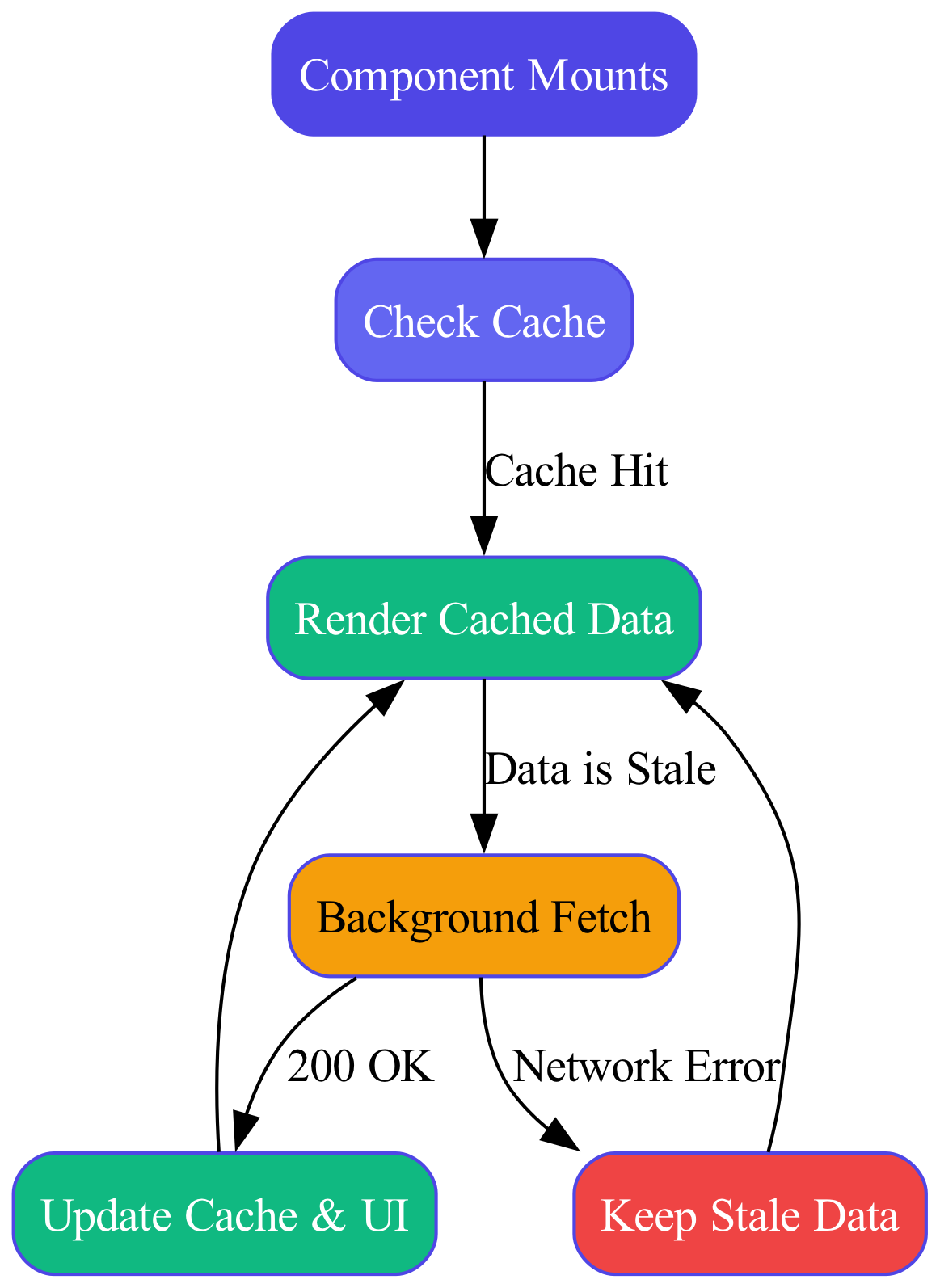 This diagram visualizes the non-blocking React Query lifecycle, where the UI renders an immediate fallback state while the network request processes asynchronously in the background, seamlessly updating the view once data arrives.
