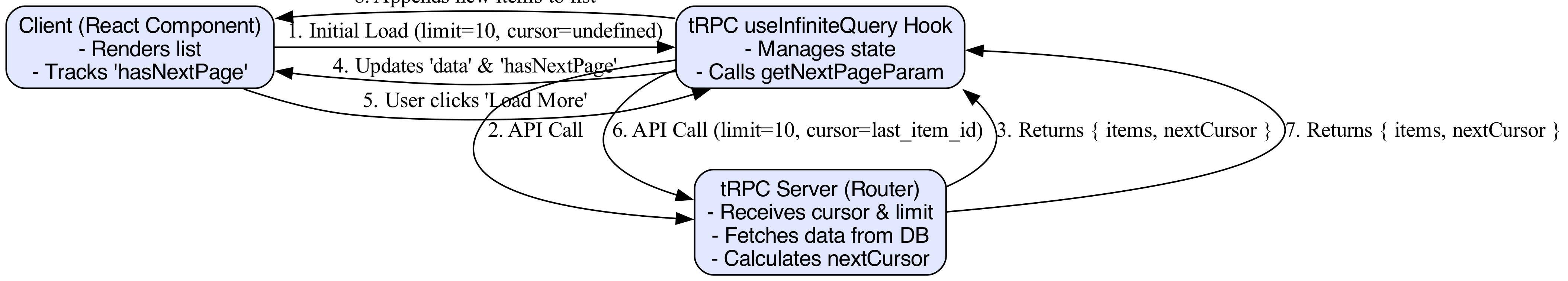 The diagram illustrates the cyclical data flow in an infinite scroll pattern, where the useInfiniteQuery hook manages boolean flags to handle client-server interactions for fetching subsequent pages of data.