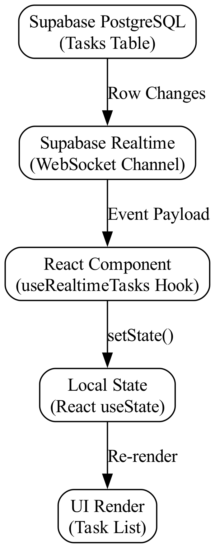 A diagram showing a database row change triggering a Supabase payload that is received and transformed by a client-side listener, ultimately updating the local React state.