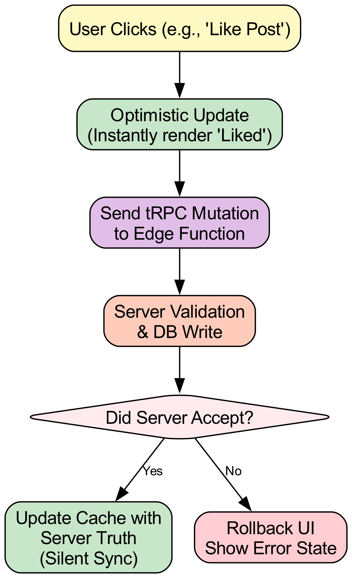 The diagram illustrates an Optimistic UI engine's decision tree, where the system manually injects a Success state into the local cache to predict the outcome before the server responds.