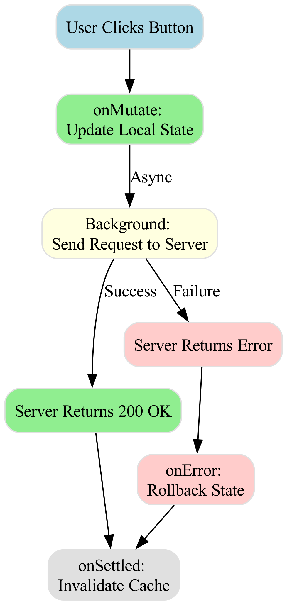 A diagram showing the optimistic update lifecycle would illustrate a user action triggering an immediate UI change while a background request is sent to the server, with the UI remaining stable even if the request later fails and requires a rollback.