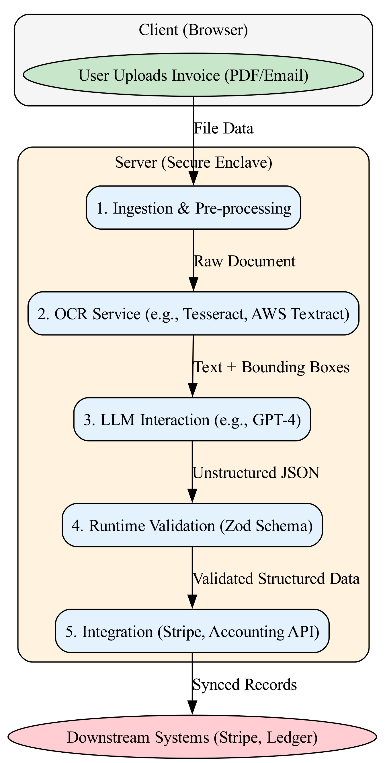 This diagram visualizes the end-to-end data flow of the pipeline, illustrating how the server-centric architecture transforms a static document into an actionable financial record.