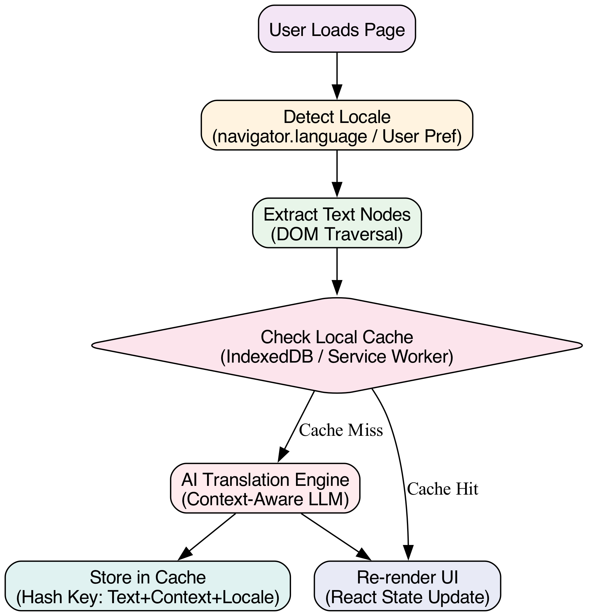 This diagram visualizes the data flow for a single string, tracing its journey from extraction through an AI engine and cache interaction to final rendering, highlighting how caching eliminates repeated API calls and network latency.