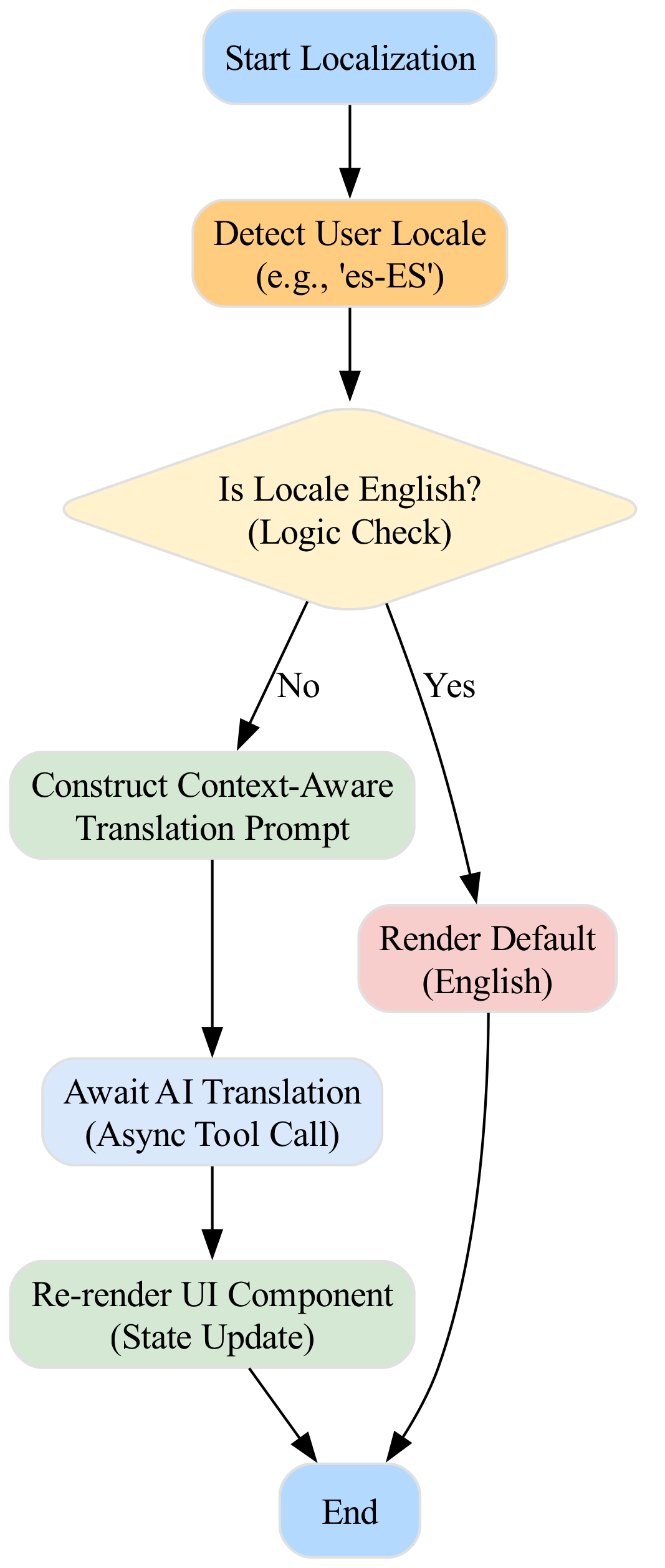 The diagram visualizes the localizeUI function's data flow, starting with a request to an AI translation service and branching to either display the translated text or gracefully fall back to the default English text if the service is unavailable.