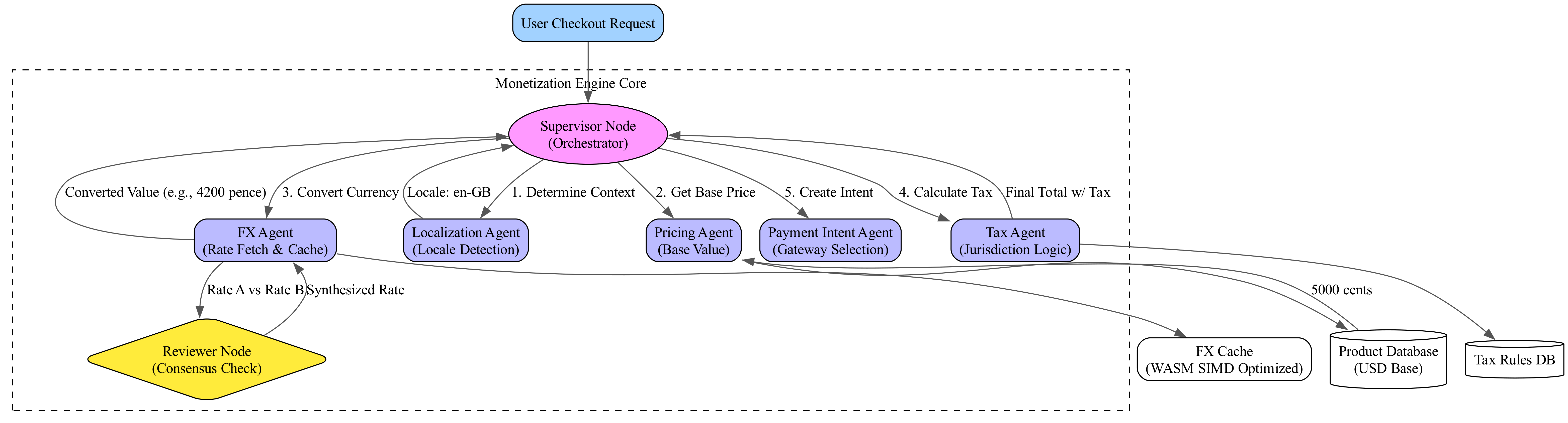This diagram visualizes the Supervisor Node orchestrating a Multi-Currency workflow, illustrating how the CurrencyContext propagates through the graph to modify TransactionState at specific nodes.