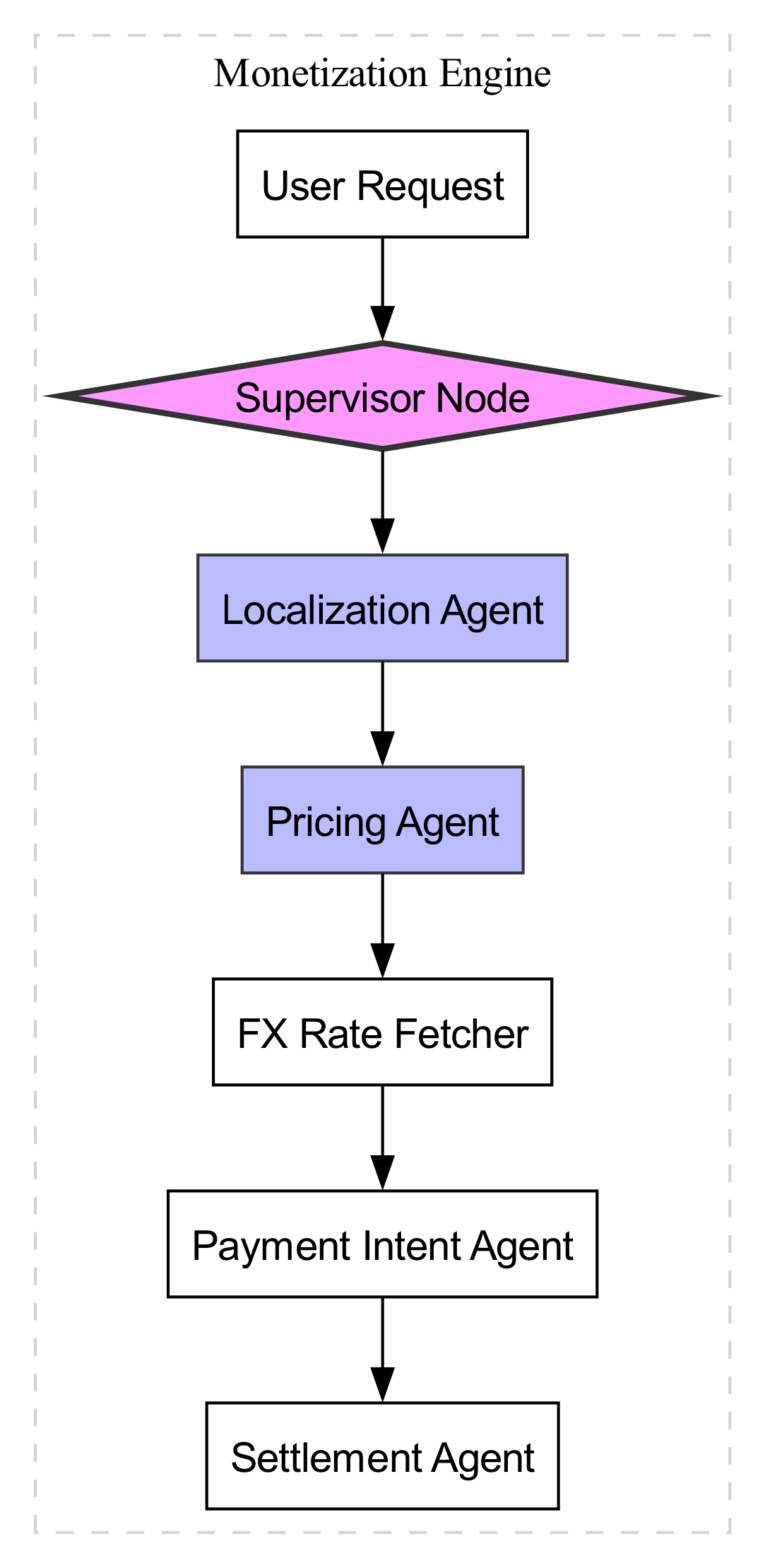 Flow of currency data through the Monetization Engine