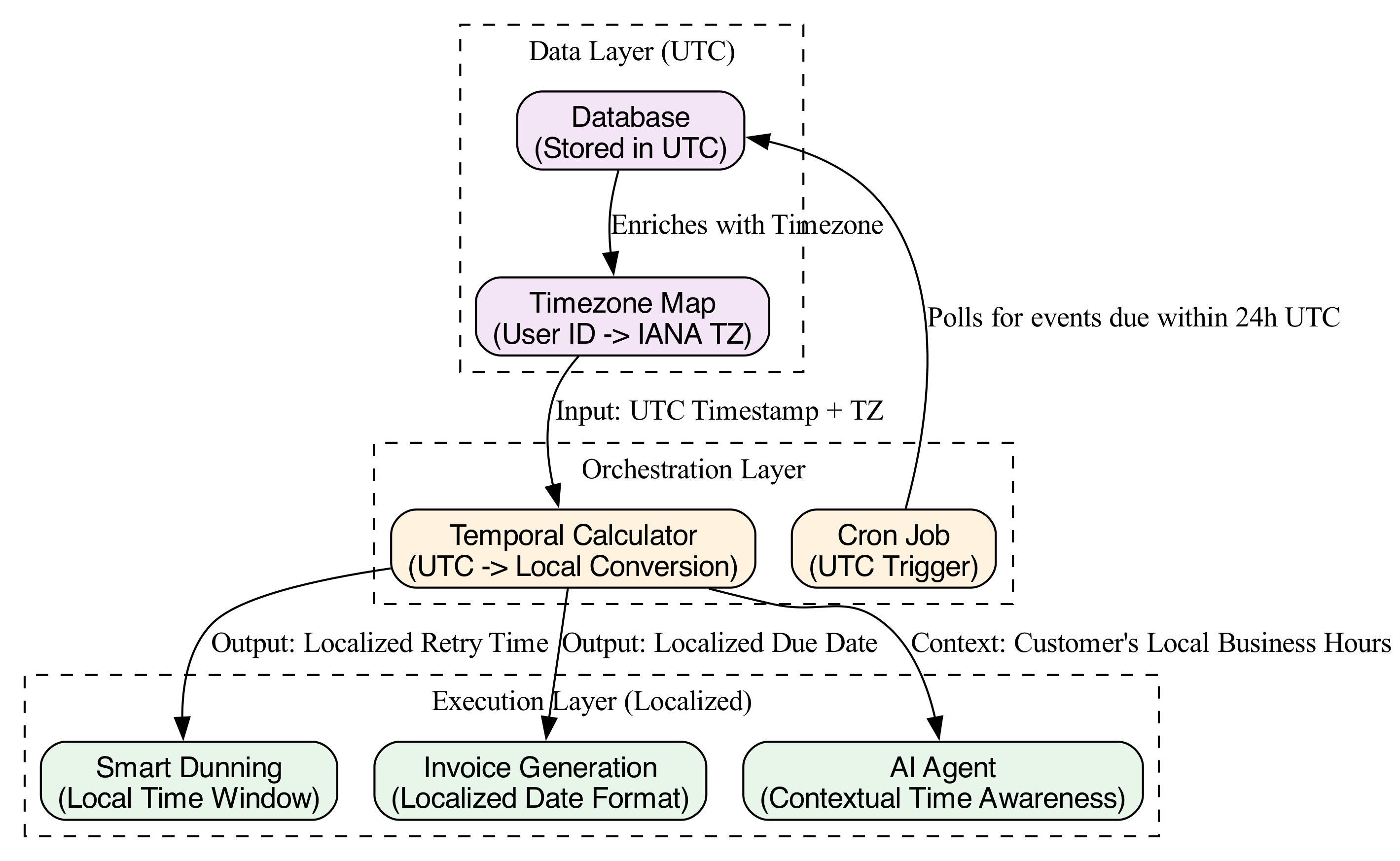 The diagram illustrates a Temporal Orchestrator where UTC-based triggers initiate an asynchronous flow that passes through a timezone-aware engine, which then dispatches actions optimized for local time.