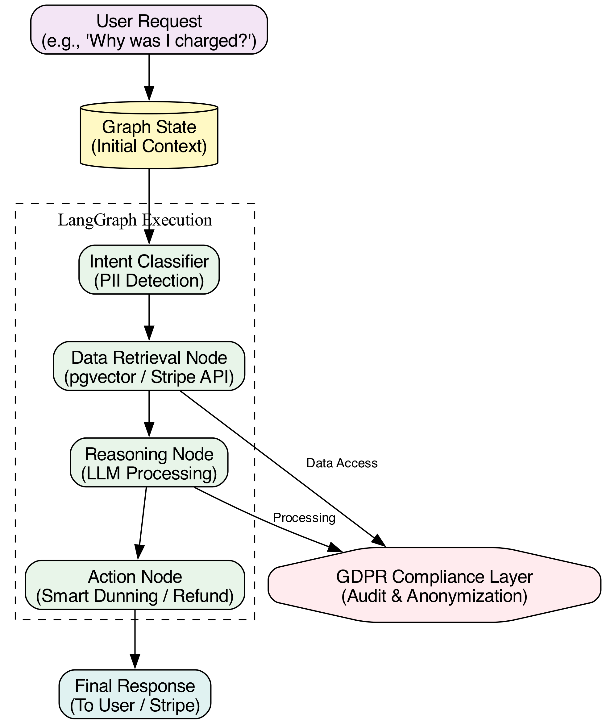 This diagram illustrates the sequential flow of a user request through an agentic pipeline, highlighting how data moves through distinct processing stages while passing through specific compliance checkpoints at each step.