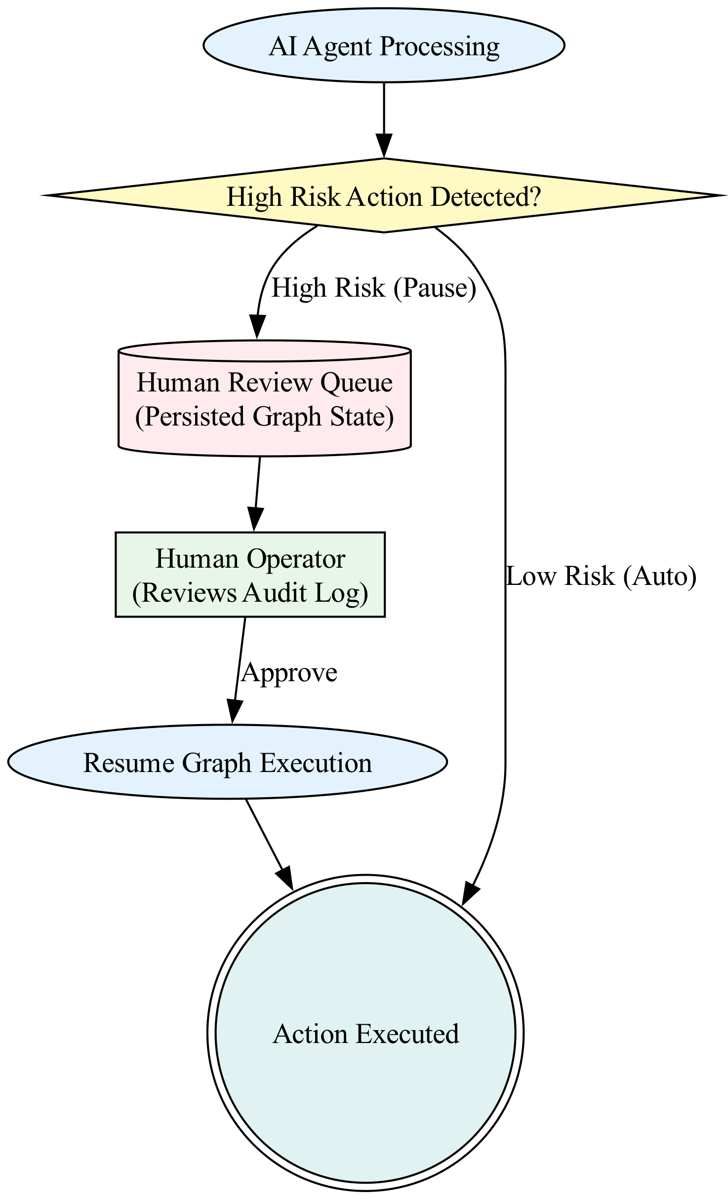 This state machine diagram illustrates how external human input interrupts the immutable execution of a Graph State, triggering a State Persistence and Resurrection cycle to integrate new data and resume processing.