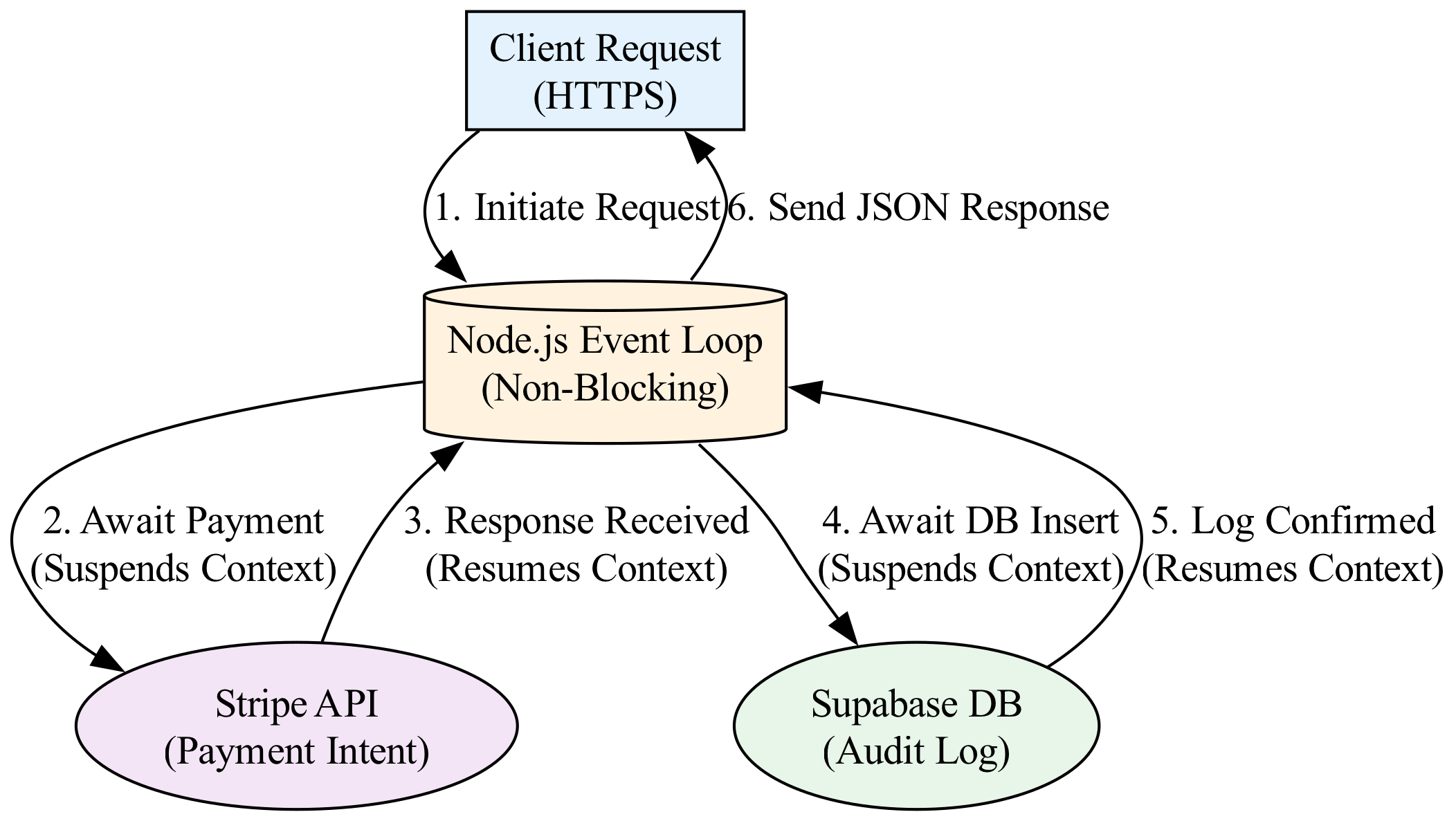 The diagram illustrates how Node.js's event loop efficiently processes multiple incoming requests concurrently, demonstrating non-blocking I/O by handling other tasks while asynchronously awaiting responses from external services like Stripe and Supabase.