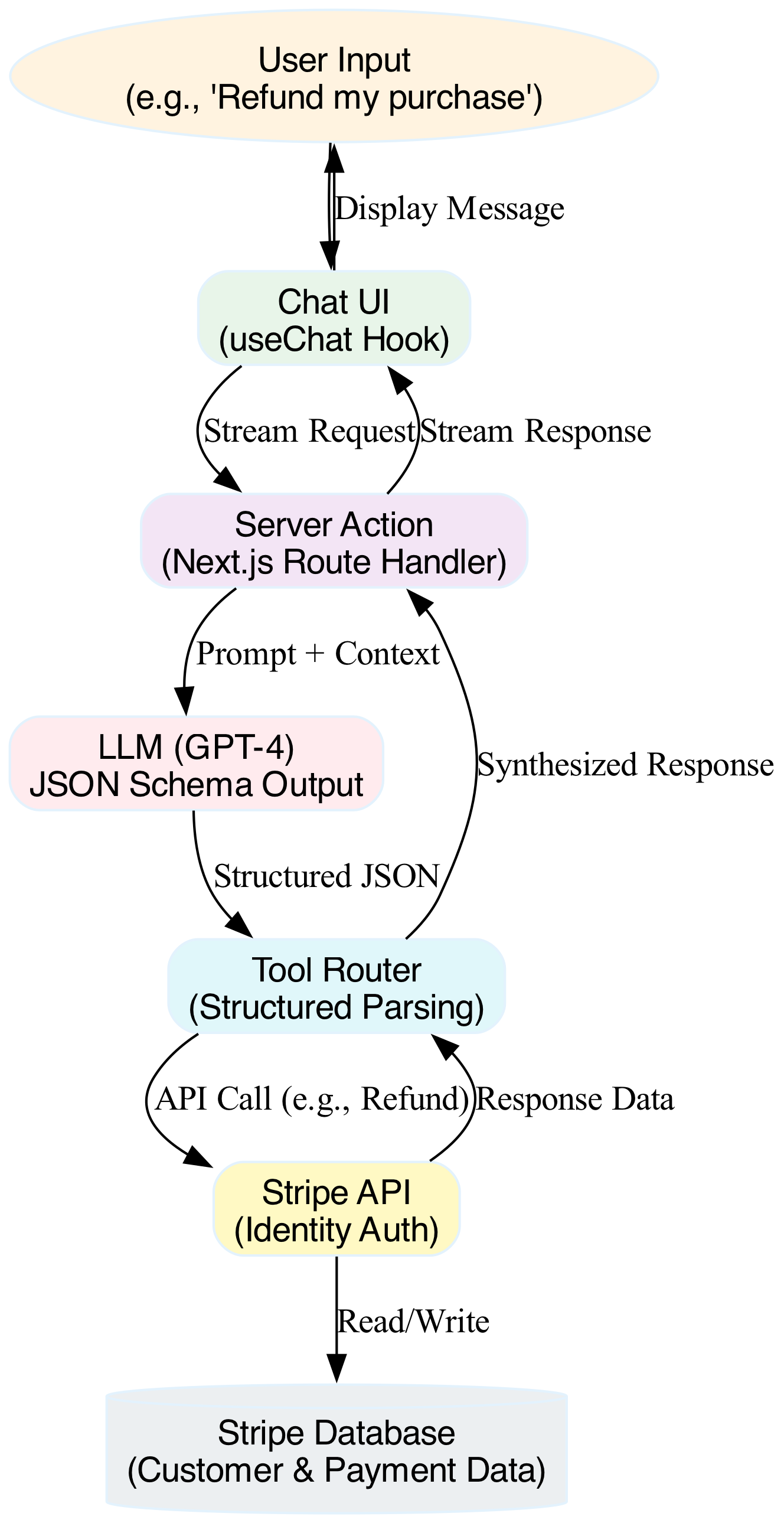 A diagram illustrating the closed-loop data flow from user input, through the LLM's reasoning and tool execution, to the Stripe API, and finally back to the user, demonstrating the seamless integration of the monetization engine and AI support layer.