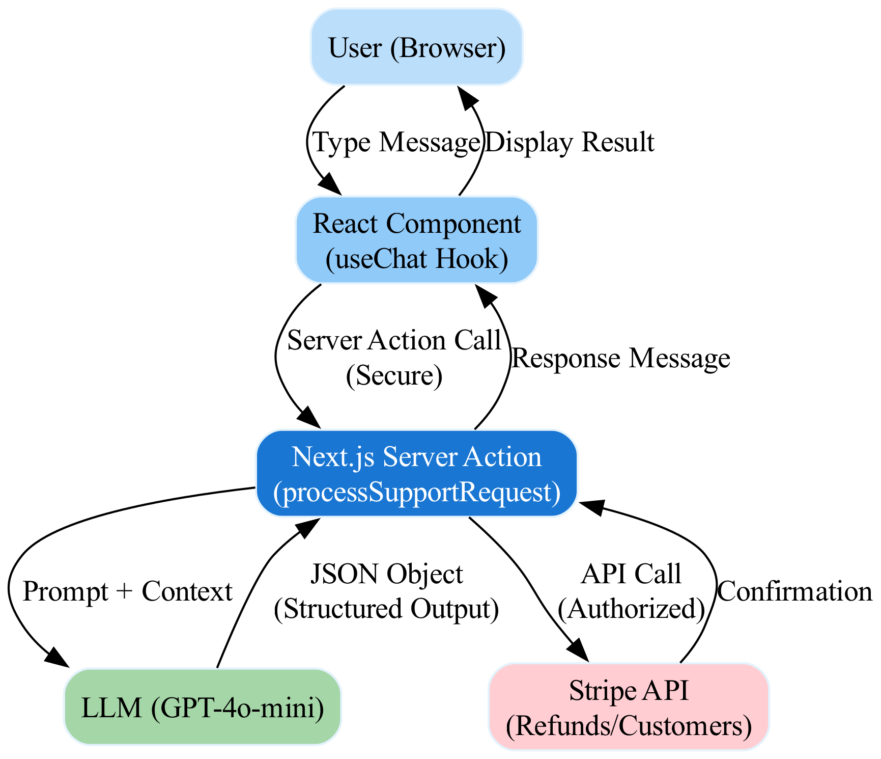 This diagram illustrates the streamlined data flow from the User, through the application's logic (using streamText for robust implementations), to the Stripe API, and back to the User.