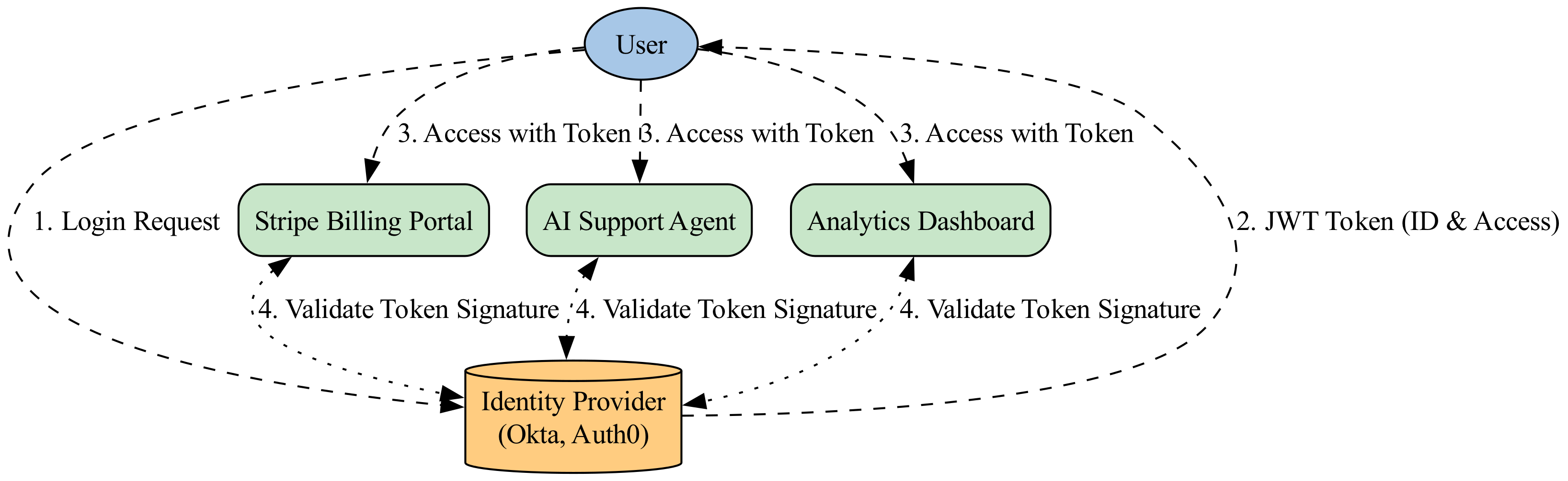 This diagram visualizes the Single Sign-On flow, showing how a user authenticates once via an Identity Provider and uses a shared session to seamlessly access multiple services, including the monetization engine and support agent.