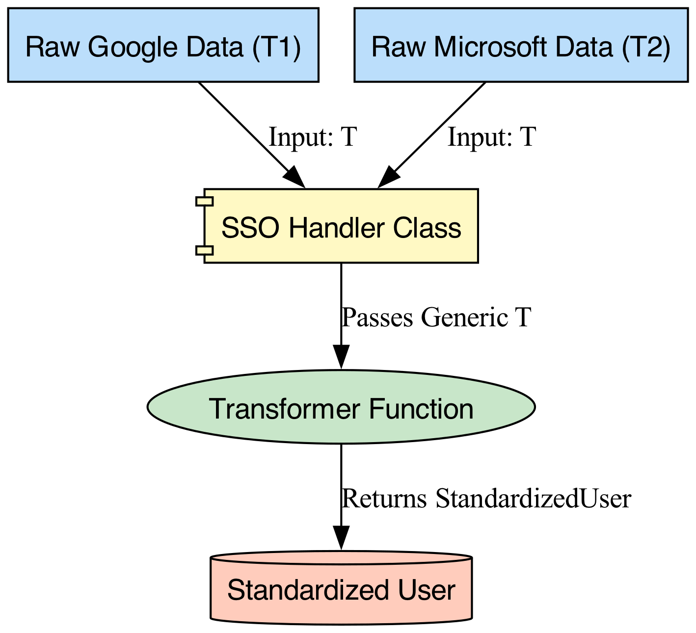 This diagram illustrates the flow of a generic type T as it is transformed by the authenticate method into a standardized StandardizedUser, ensuring type safety by preventing cross-provider data contamination.
